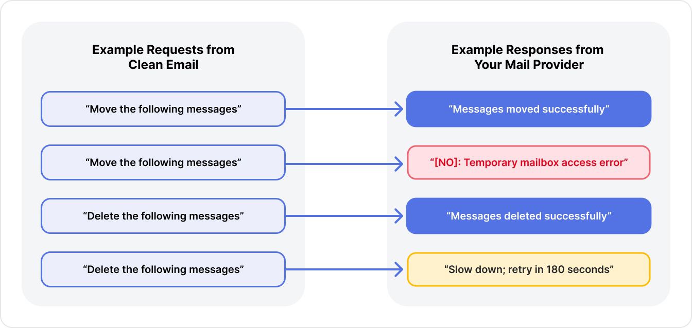 email is slow means of communication