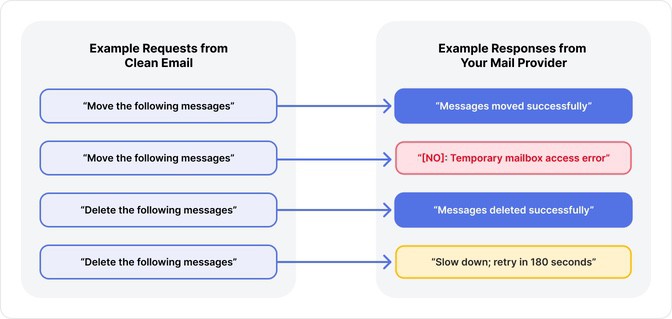 Clean Email communicates with your email provider programmatically