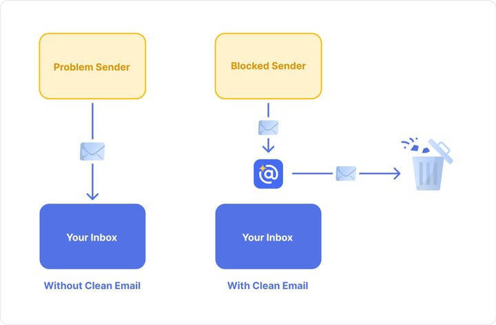 The goal is to get messages from blocked senders out of your inbox