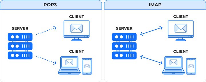 Using the POP3 protocol or using the IMAP protocol