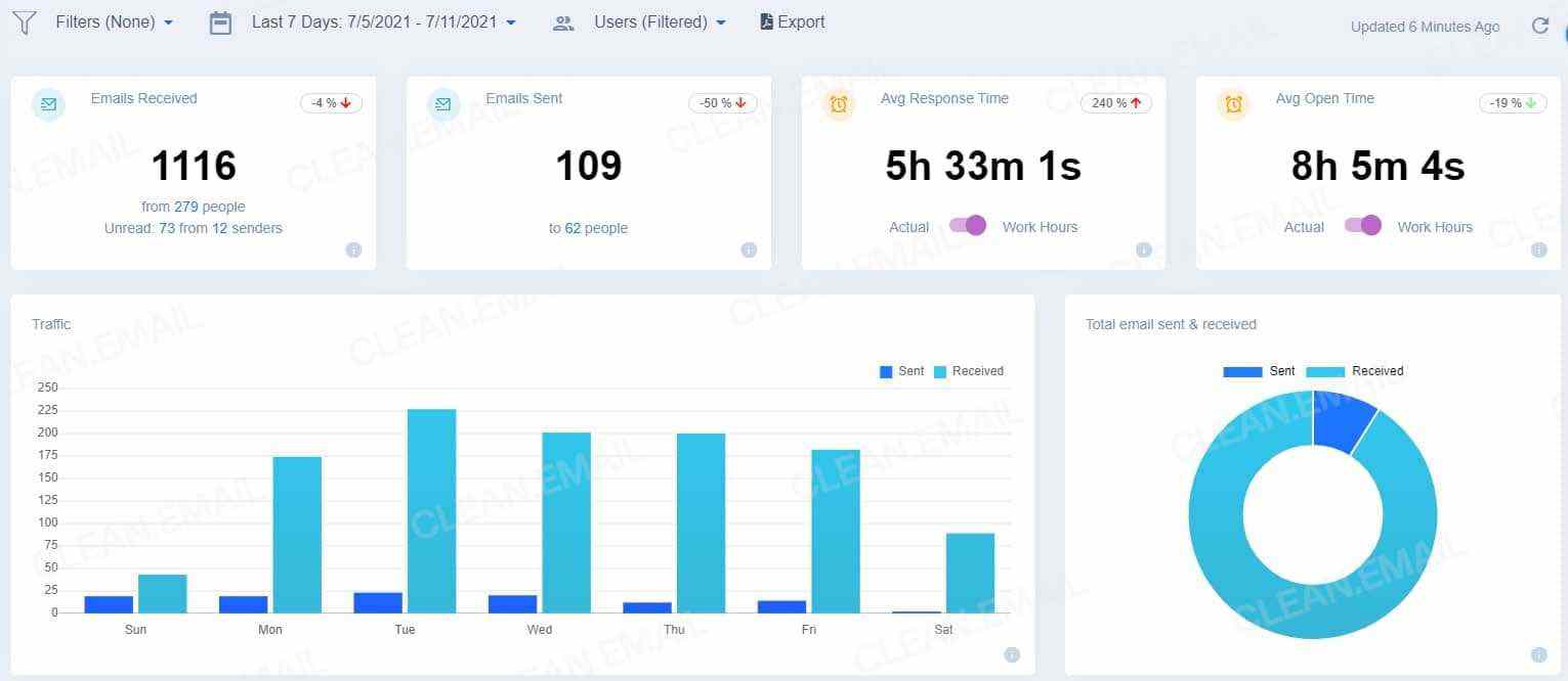 EmailAnalytics dashboard for tracking team email activity and response times