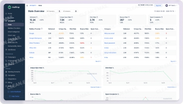 Detailed email analytics dashboard in Mailtrap
