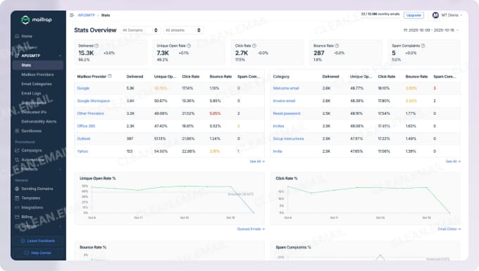 Detailed email analytics dashboard in Mailtrap