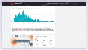 Downdetector for Yahoo Mail