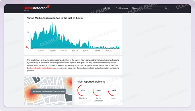 Downdetector for Yahoo Mail