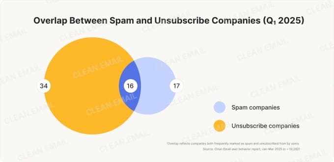 Mark as Spam VS Unsubscribe