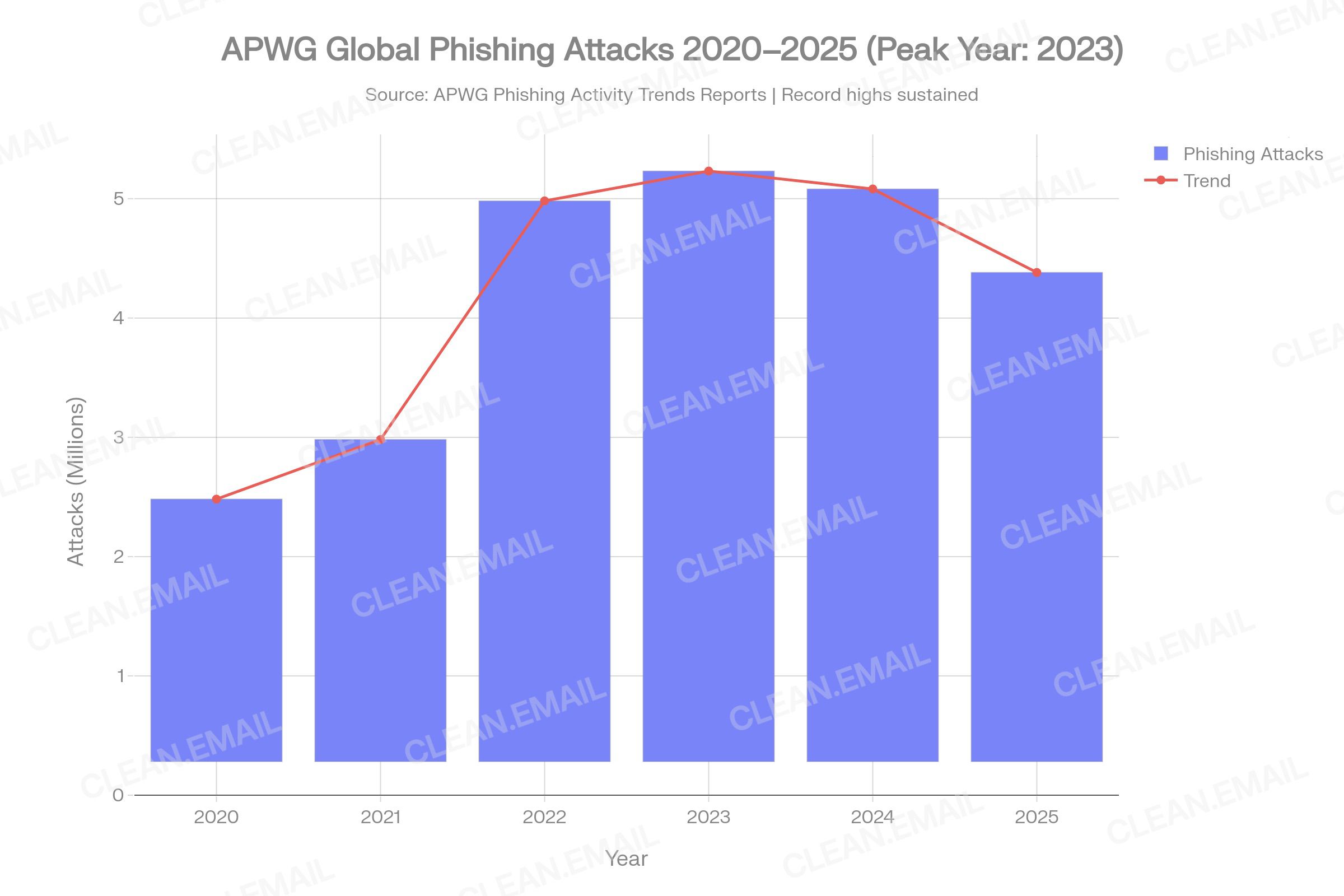 Column or area chart visualizing the cumulative scale of email exposure: 23.7 billion accounts breached since 2004, ~7.9 billion unique email addresses confirmed exposed, 9-in-10 breach incidents containing email addresses, and Q1 2024's 5x surge to 435 million leaked accounts in a single quarter