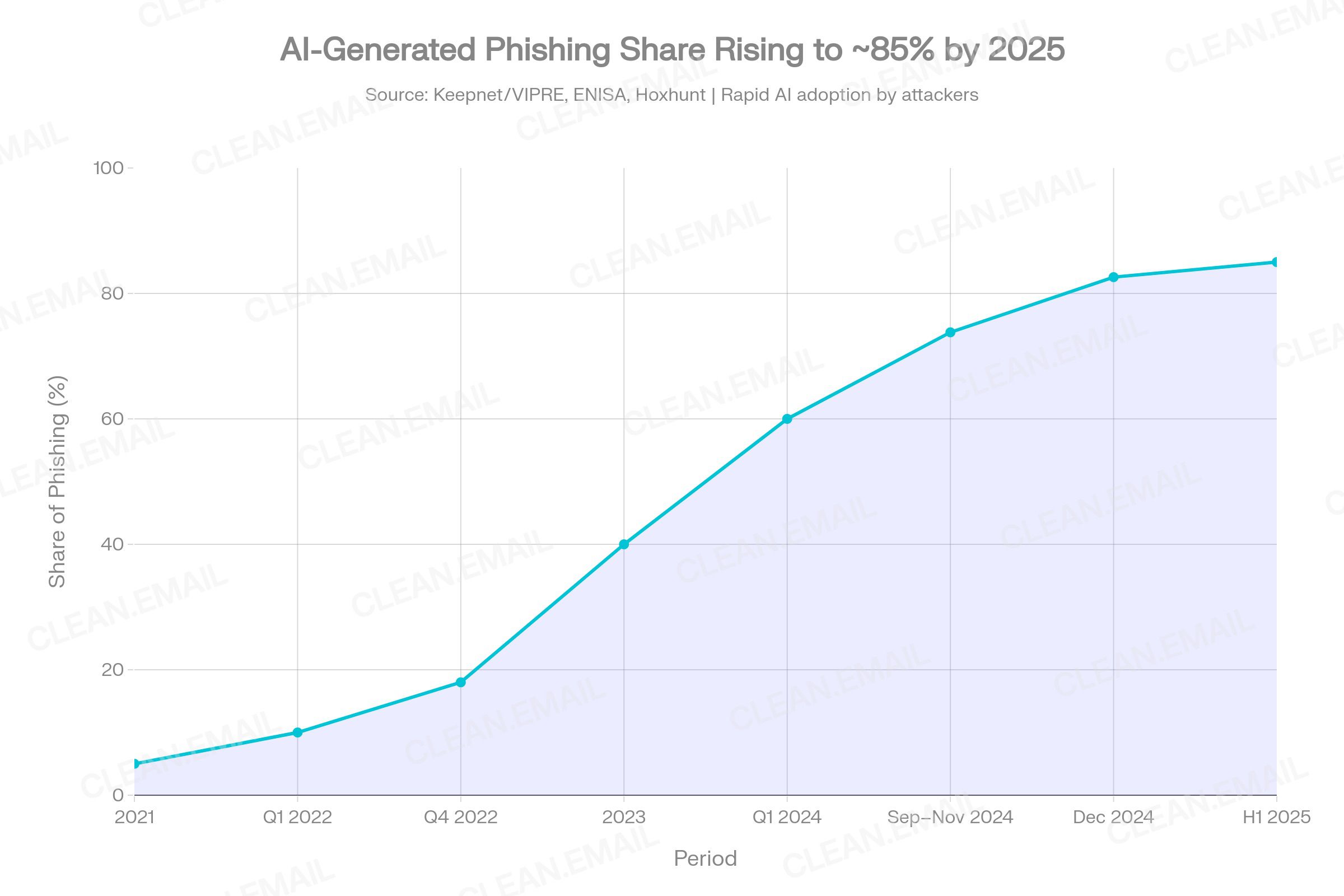 Bar chart showing SpyCloud's recaptured password volumes growing 760M (2022) → 1.38B (2023) → 3.1B (2024, +125% YoY), alongside the ALIEN TXTBASE corpus of 2B+ unique email addresses and 1.3B unique passwords released in February 2025, with average corporate identity now linked to 146 stolen records