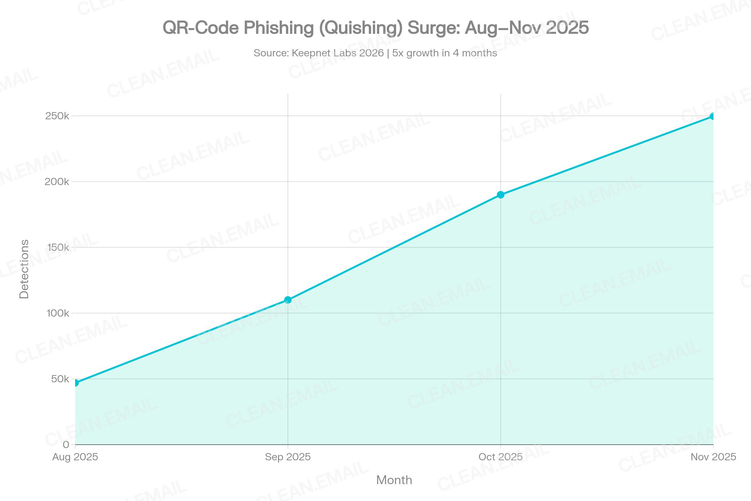 Combined chart showing quishing's growth from 0.8% of phishing payloads in 2021 to 12% in 2024–2025 (~15x increase), the H2 2025 surge from 46,969 detections in August to 249,723 in November (5x in four months), 22% of phishing emails using QR codes, 90% of quishing being credential phishing, and 68% targeting mobile users