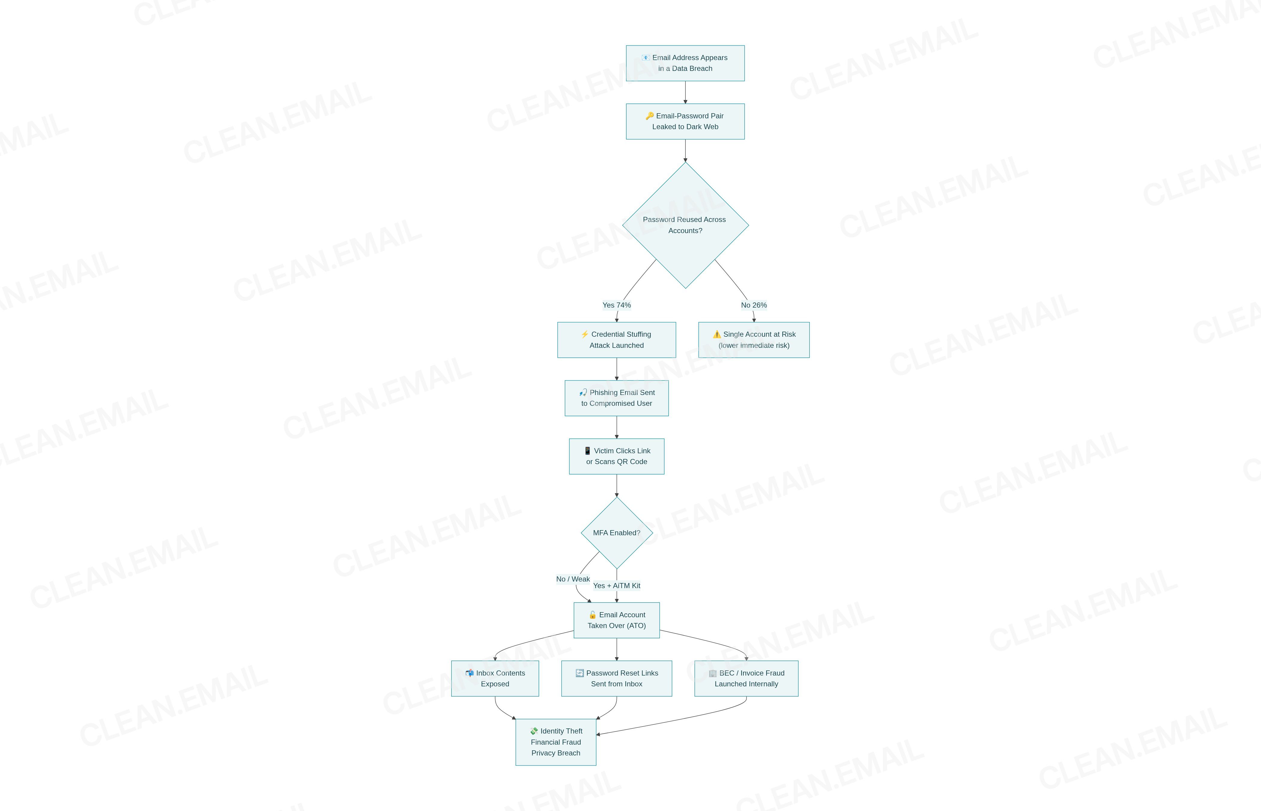 Flow diagram of the 7-stage email breach cascade: 1) email address appears in a breach, 2) email-password pair leaked, 3) password reuse amplifies risk (74–94% reuse rate), 4) phishing or credential stuffing targets the user, 5) email account is accessed or taken over, 6) inbox contents and reset links exposed, 7) downstream identity, financial, and BEC harm — illustrating the 194-day average detection window