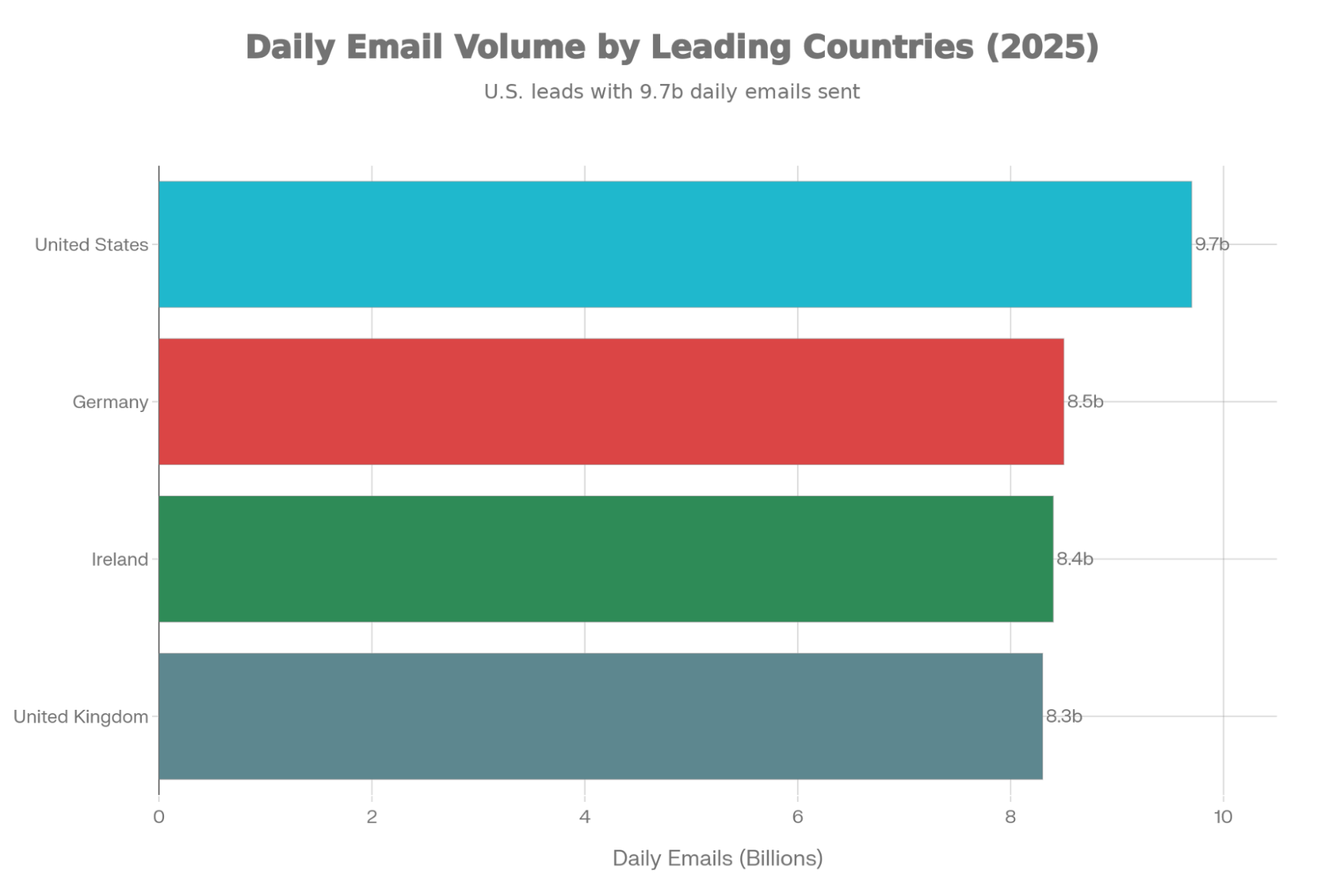 Developed markets show concentrated email usage, with the United States leading at 9.7 billion daily emails, followed by Germany, Ireland, and the UK with approximately 8.3-8.5 billion each