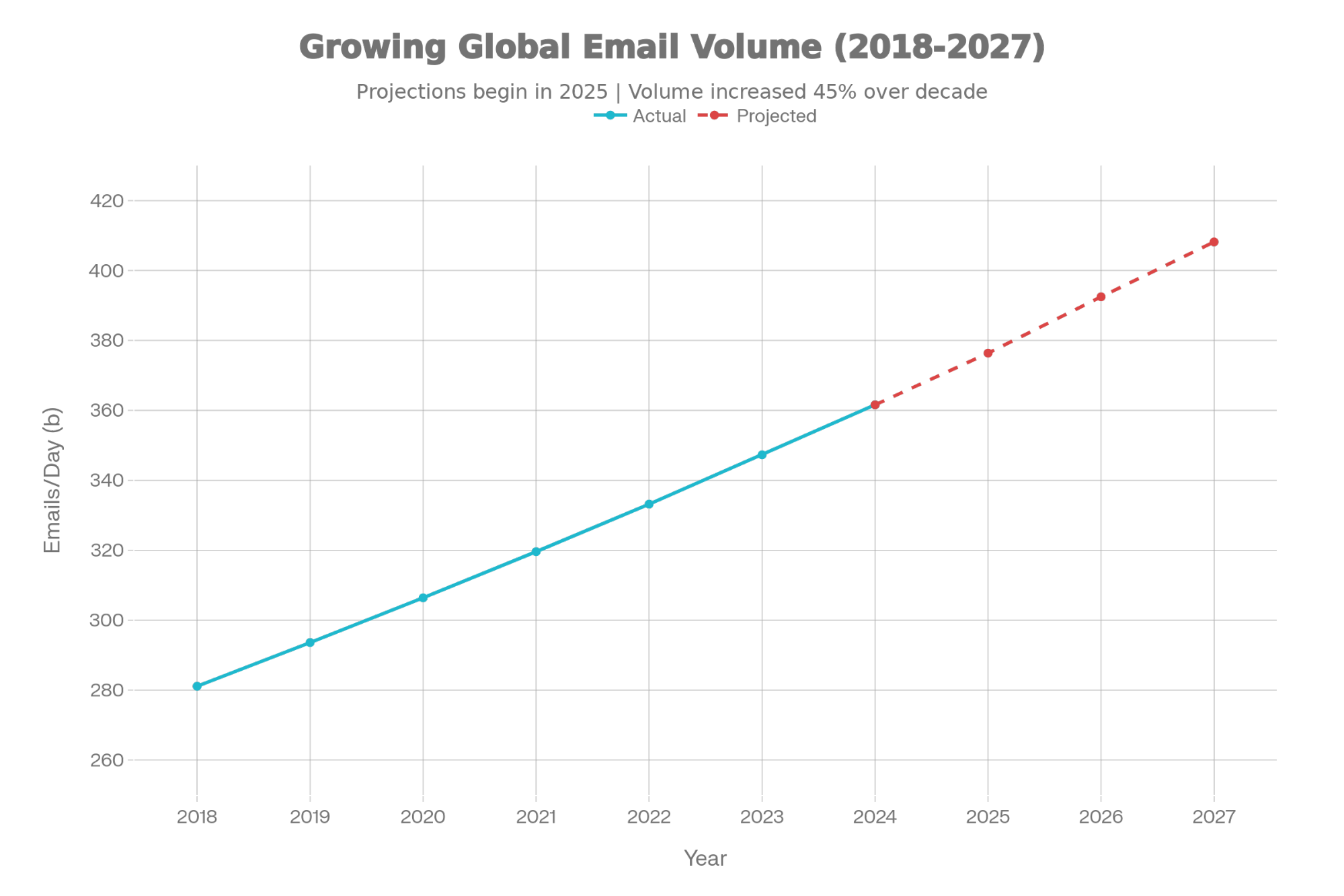 Global email user base continues steady expansion, reaching 4.59 billion users in 2025 (56% of world population) and projected to surpass 4.8 billion by 2027, adding approximately 100 million users annually
