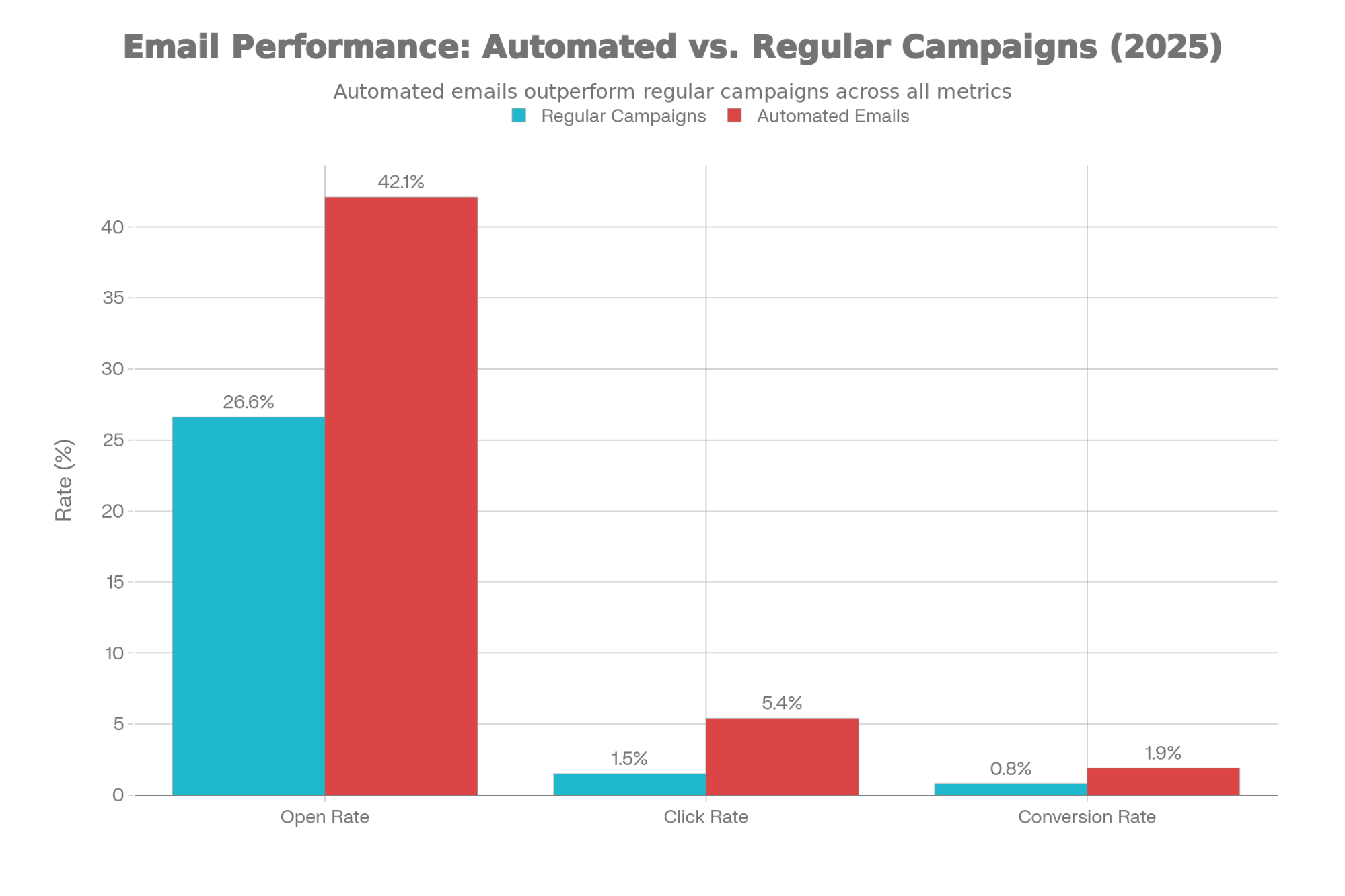 Email marketing performance