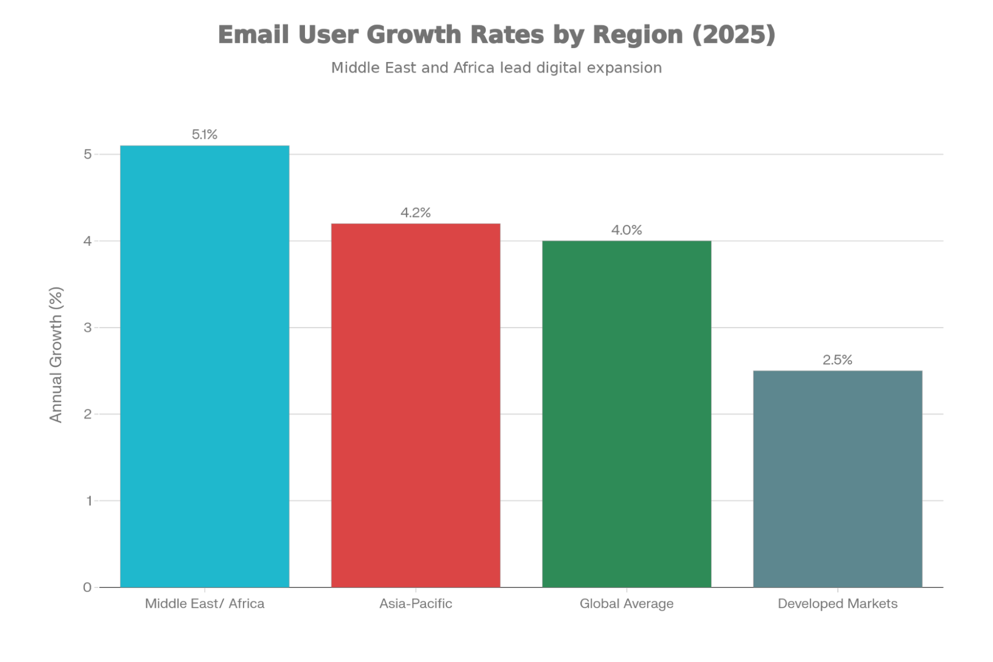 Emerging markets drive email growth acceleration, with Middle East/Africa leading at 5.1% annual growth and Asia-Pacific at 4.2%, significantly outpacing developed markets at 2.5%, fueled by expanding smartphone penetration and internet access