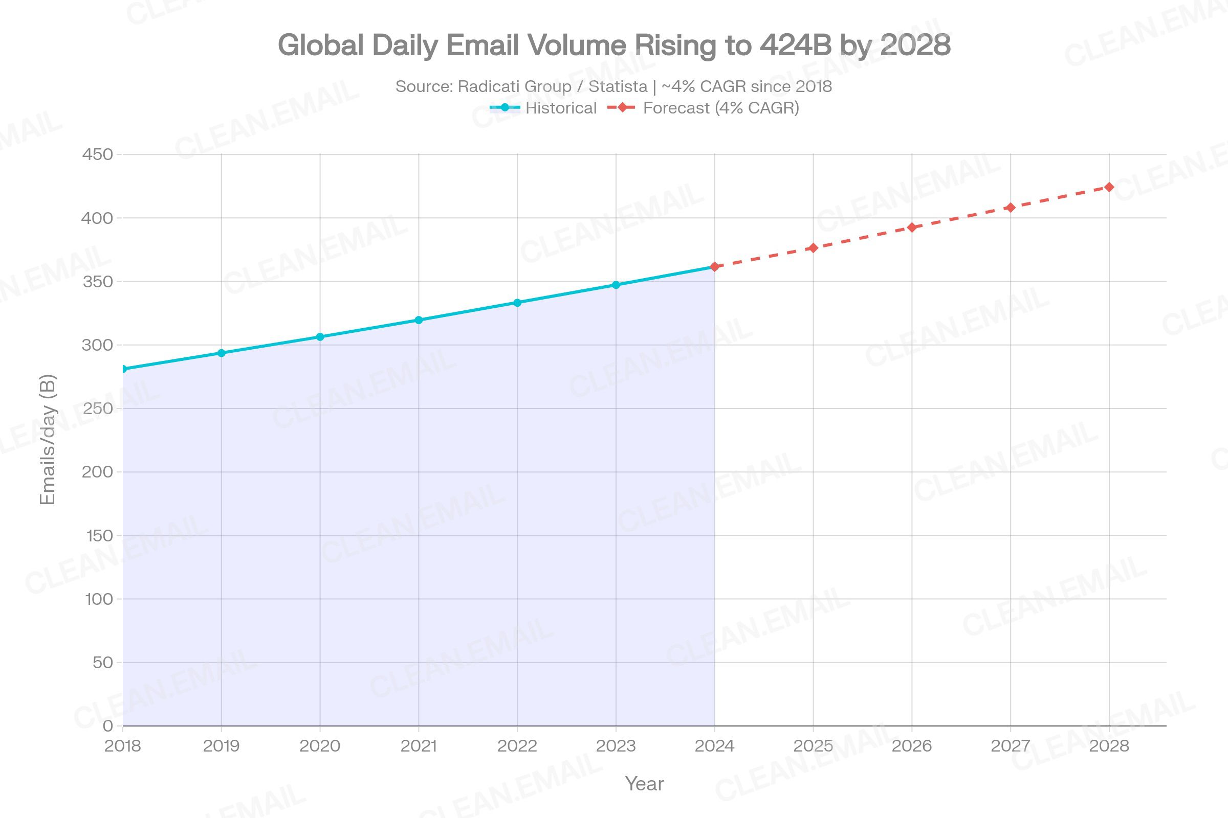 Line chart showing global daily email volume rising from 281.1 billion in 2018 to a projected 408 billion by 2027–2028, illustrating consistent ~4% annual growth