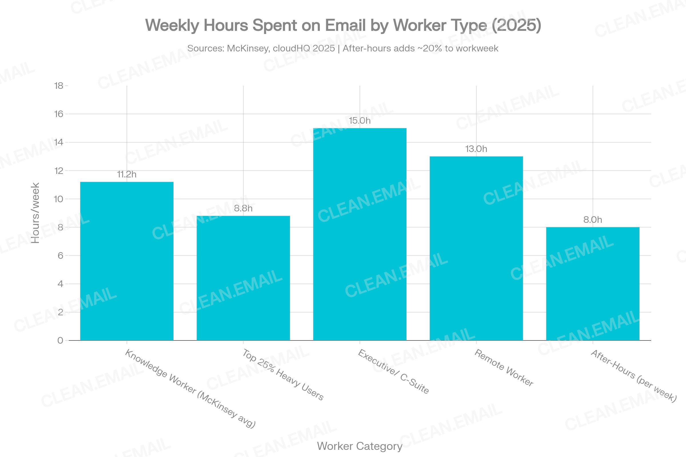 Bar chart comparing weekly hours spent on email across worker categories — average knowledge worker, top 25% heavy users, executives and C-suite — based on McKinsey, Microsoft WTI 2025 and cloudHQ 2025 data