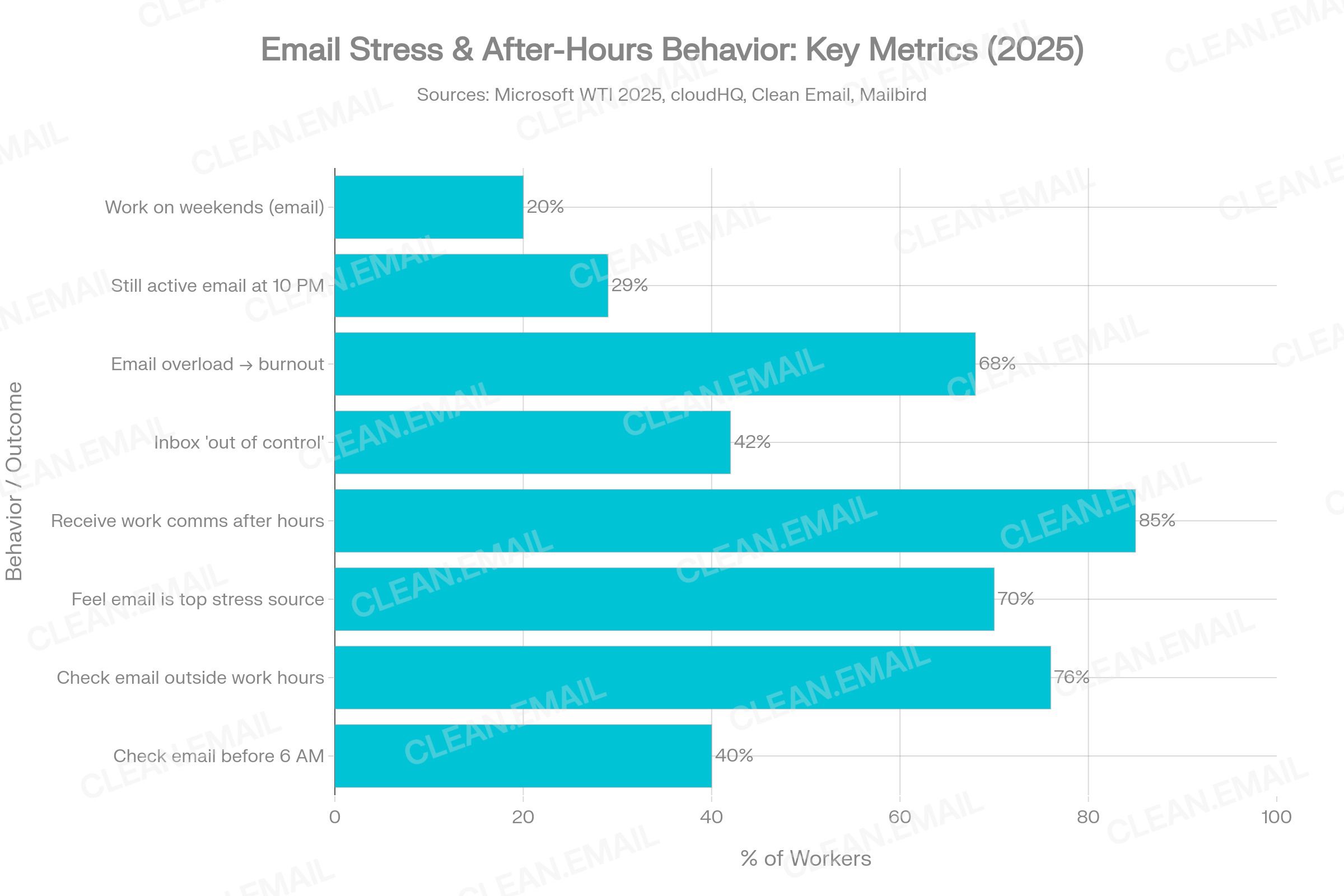 Multi-bar chart visualizing eight key after-hours and stress metrics including 76% checking email outside hours, 40% before 6 AM, 29% at 10 PM, 70% citing email as top stressor and 58% feeling inbox anxiety