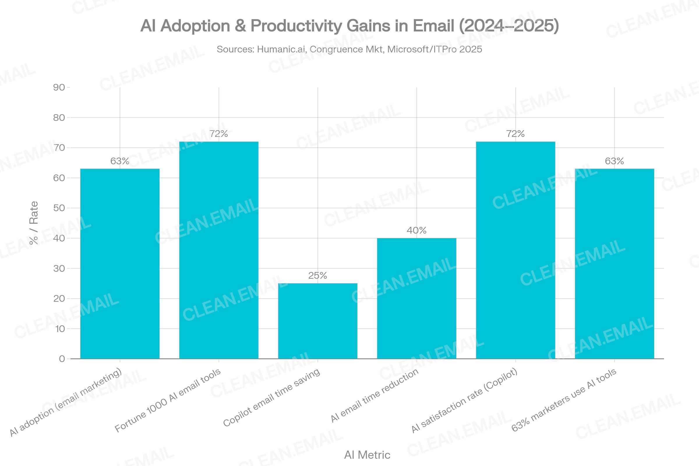 Combined chart showing AI email tool adoption rates (63% of marketers, 72% of Fortune 1000) alongside reported productivity gains including Microsoft Copilot's 25% / 3 hrs-per-week email time saving