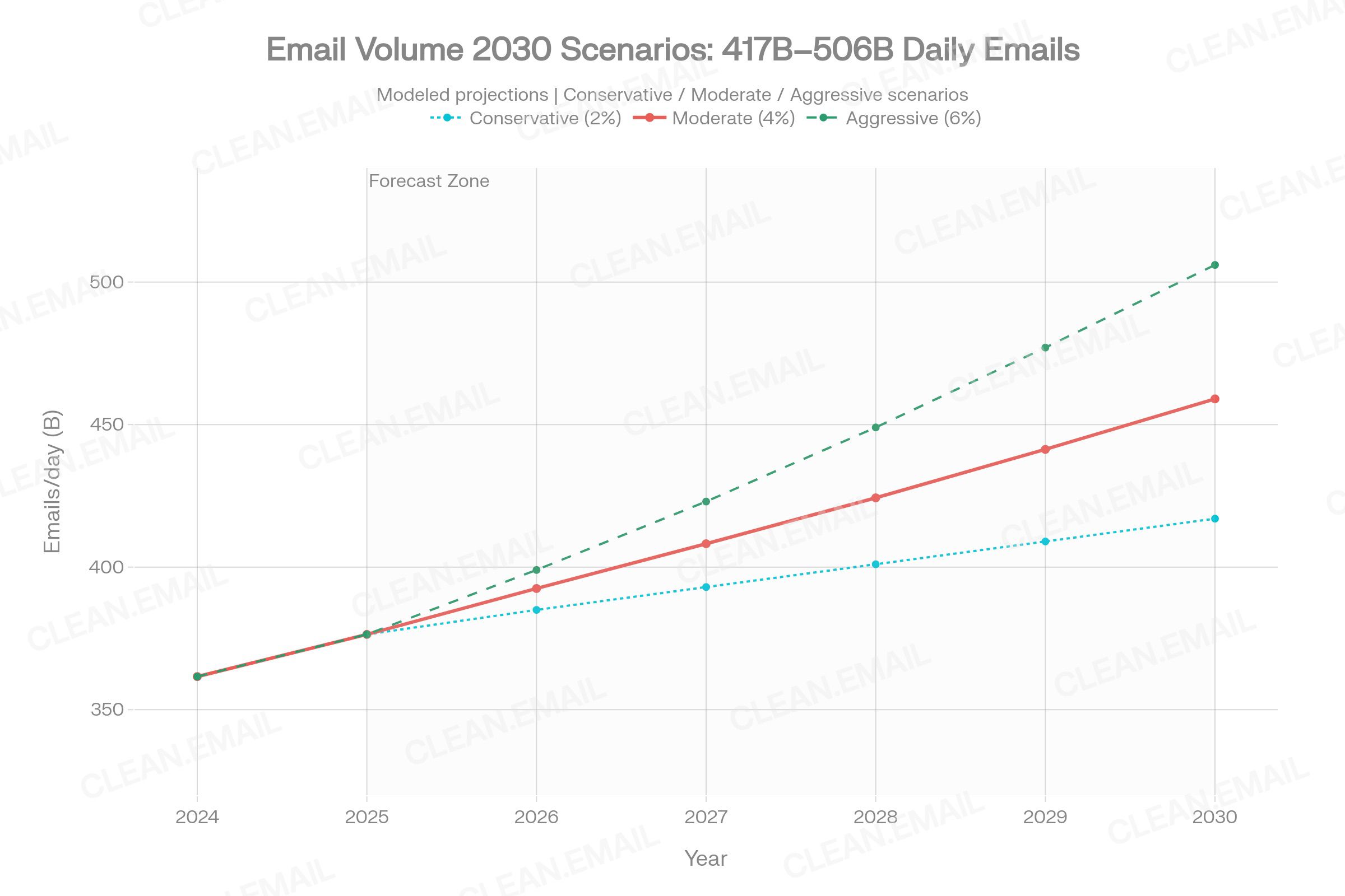 Scenario chart projecting global daily email volume in 2030 under three modeled cases — Conservative (~417B), Moderate (~459B) and Aggressive (~500B+) — with the underlying CAGR assumptions for each