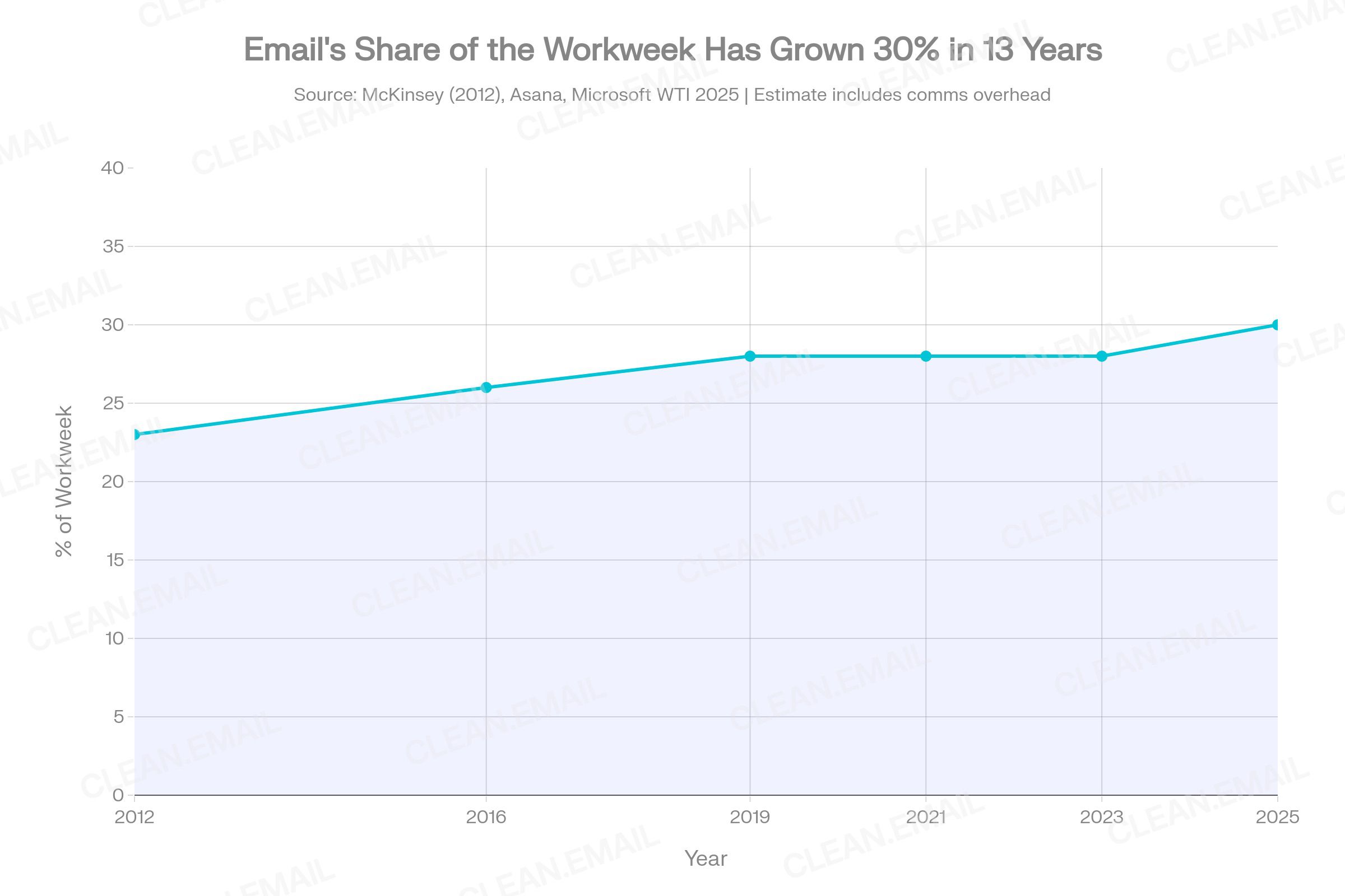 Bar or area chart tracking the share of the average knowledge worker's workweek consumed by email from 2012 through 2025, anchored on McKinsey's 28% benchmark