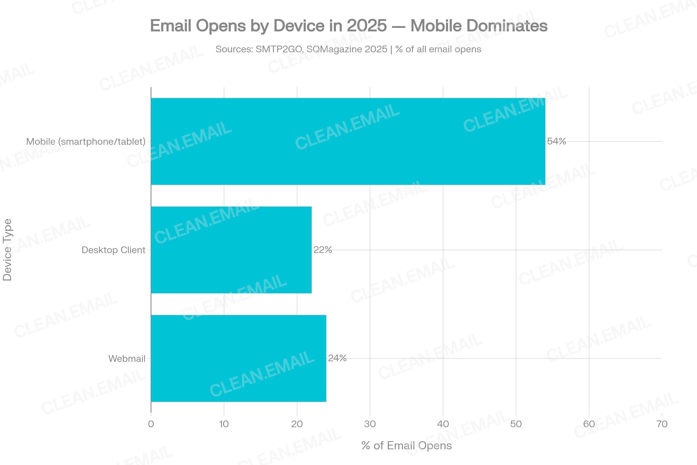 Pie or donut chart showing the share of email opens by device in 2025: 54% mobile, 24% webmail and 22% desktop