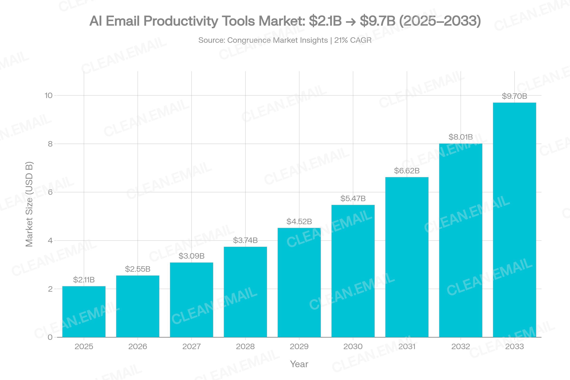 Growth chart showing the AI-powered email productivity tools market expanding from $2.11 billion in 2025 to a projected $9.7 billion by 2033 at a 21% CAGR