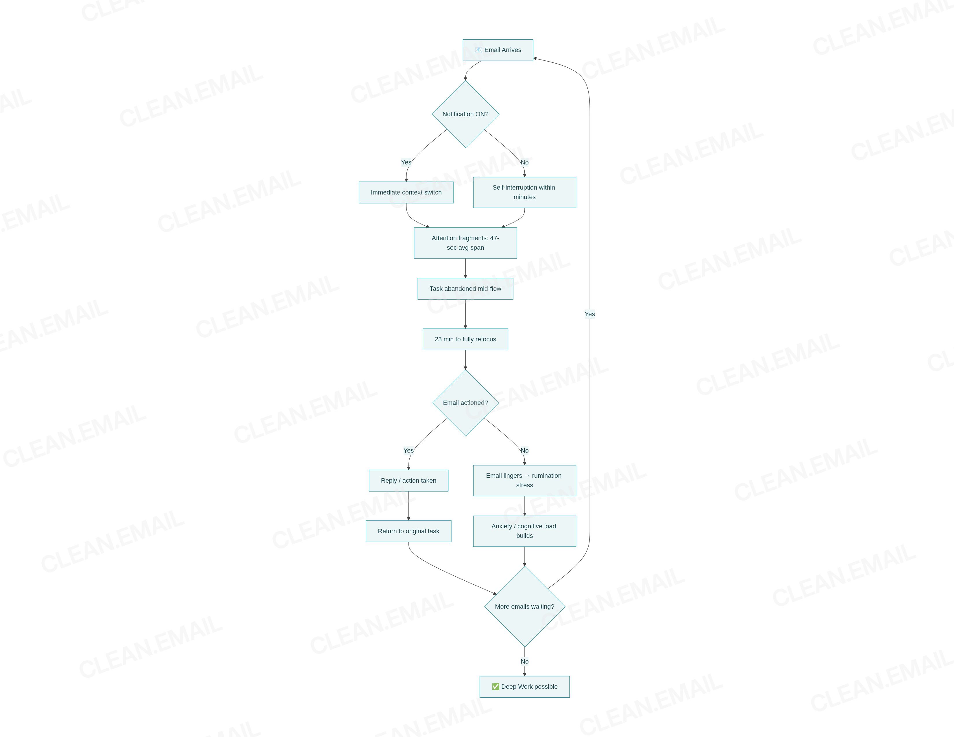 Flow diagram showing how each email notification triggers an interruption, how attention switches and refocus cost (23 min 15 sec) accumulate, and how those interruptions translate into measurable productivity loss across the workday