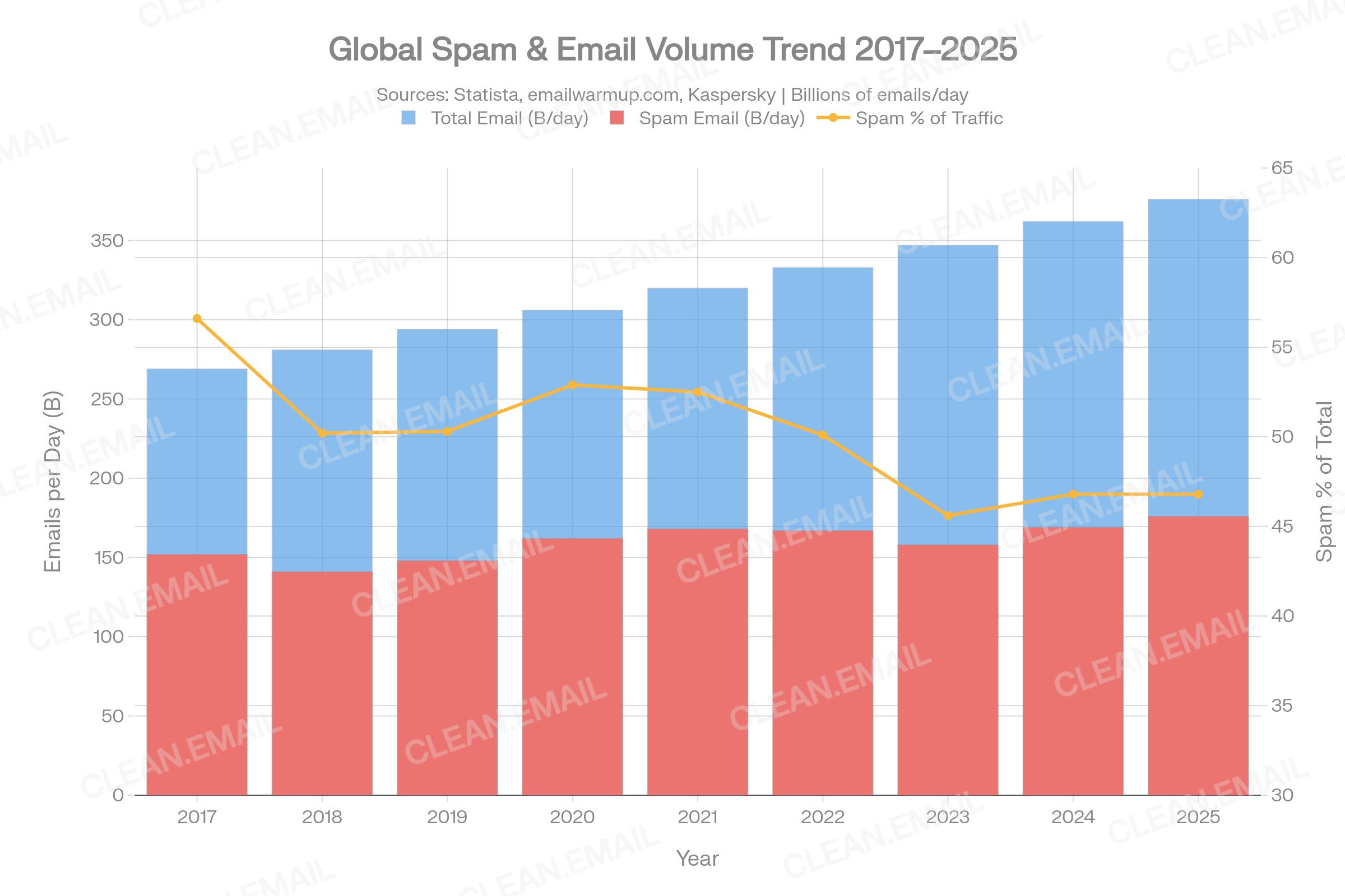 Line or area chart showing global daily email volume rising to 376.4 billion in 2025 against absolute spam volume of ~169–176 billion per day, with spam's share of total email traffic declining from ~56.6% in 2017 to 44.99% in 2025