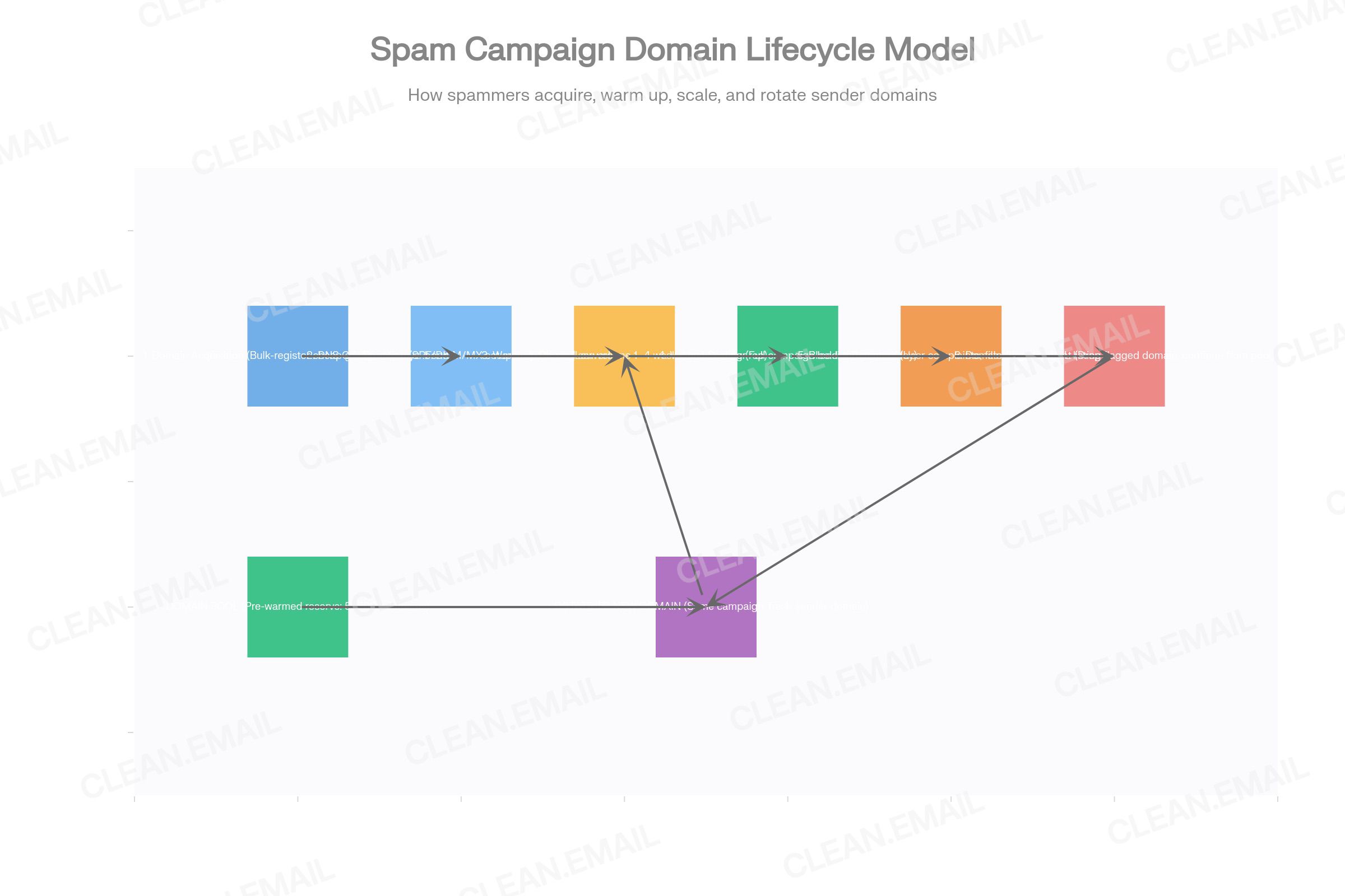 Flow diagram of the seven-stage spam domain lifecycle: 1) bulk acquisition of cheap gTLDs, 2) DNS configuration, 3) warm-up phase (1–4 weeks), 4) volume scaling, 5) detection trigger, 6) abandonment, 7) rotation to a pre-warmed domain — illustrating how operations maintain continuity through sequential domain burn-through