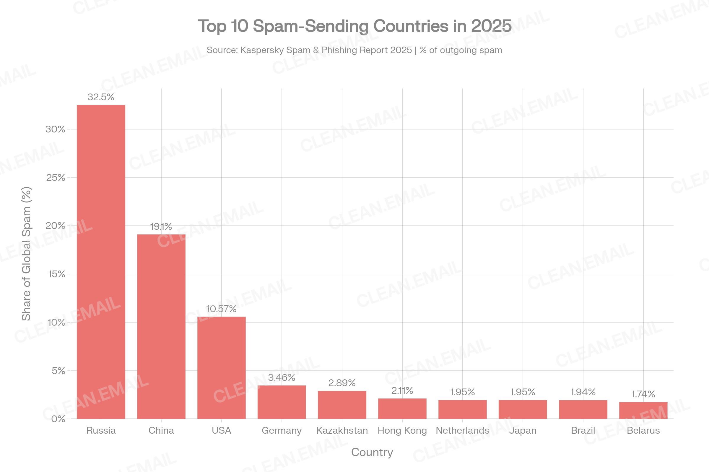 Horizontal bar chart ranking the top spam-sending countries in 2025: Russia 32.5%, China 19.1%, United States 10.57%, plus other notable contributors, based on Kaspersky 2025 telemetry