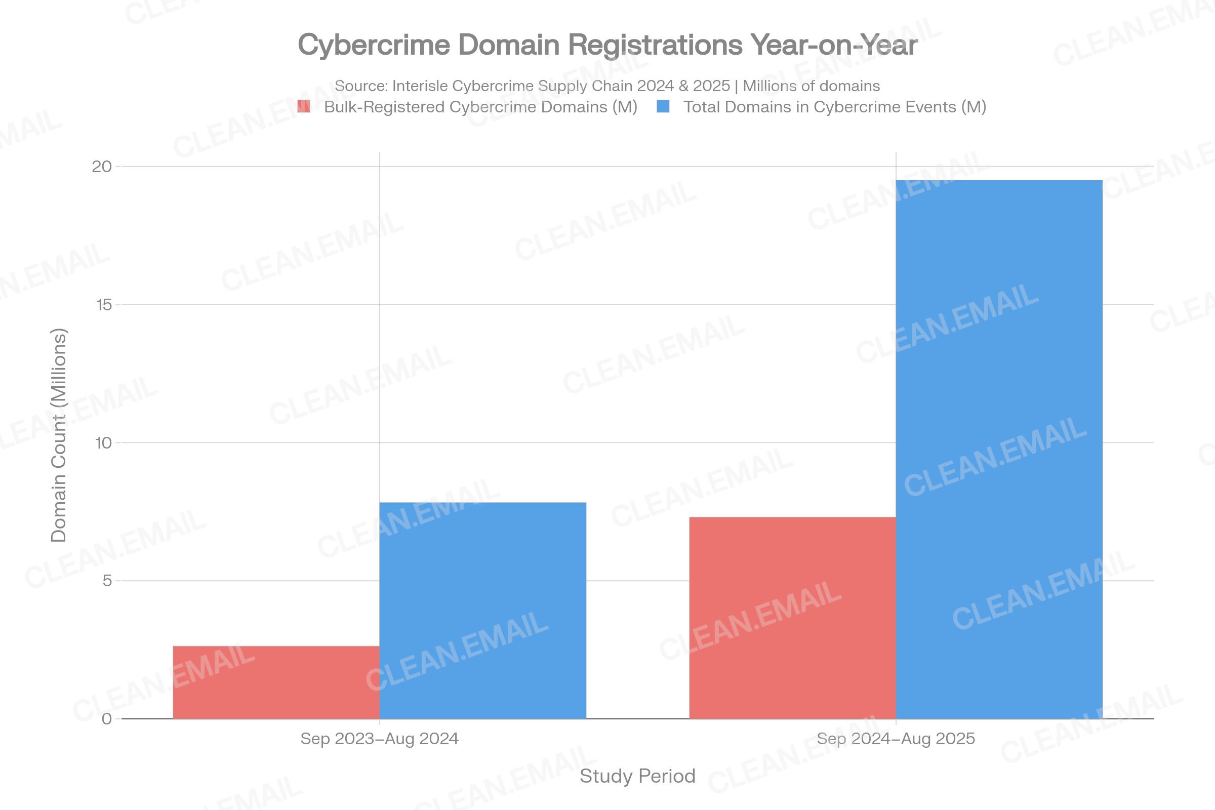 Column chart showing the explosive growth of domain-based spam infrastructure: 4.69 million unique spam-reported domains in a single quarter, 19.5 million unique cybercrime domains in 2024–25 (+126% YoY) and 7.3 million bulk-registered cybercrime domains (+177% YoY)