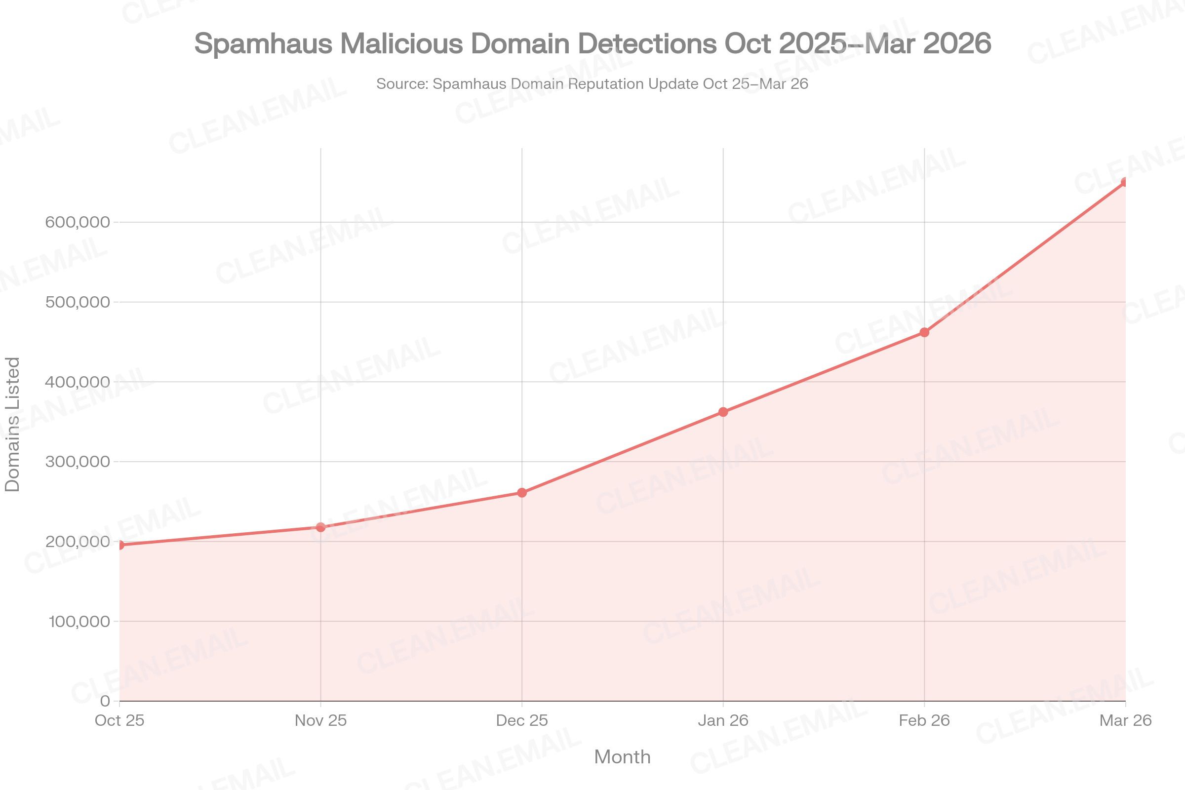 Bar chart of newly registered domain churn rates by TLD: .bond 98.57%, .lol 71.7%, .cyou 56.3%, .sbs 52.6% and .shop 39.4%, against the 10–20% threshold Spamhaus considers 'unusually high'