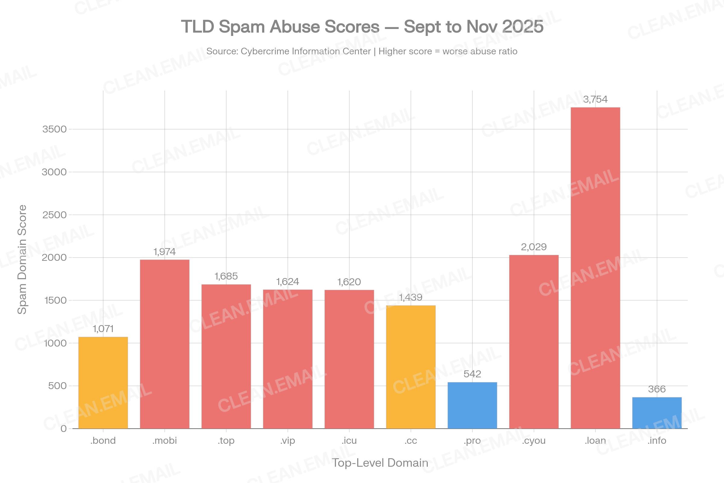 Bar chart ranking TLDs by spam domain score: .loan 3,753.5, .cyou 2,028.5, .mobi 1,973.7, .top 1,684.5, .vip 1,624.0, .icu 1,619.7 and .bond 1,070.8 — versus .com's 93.2 baseline — based on Cybercrime Information Center data
