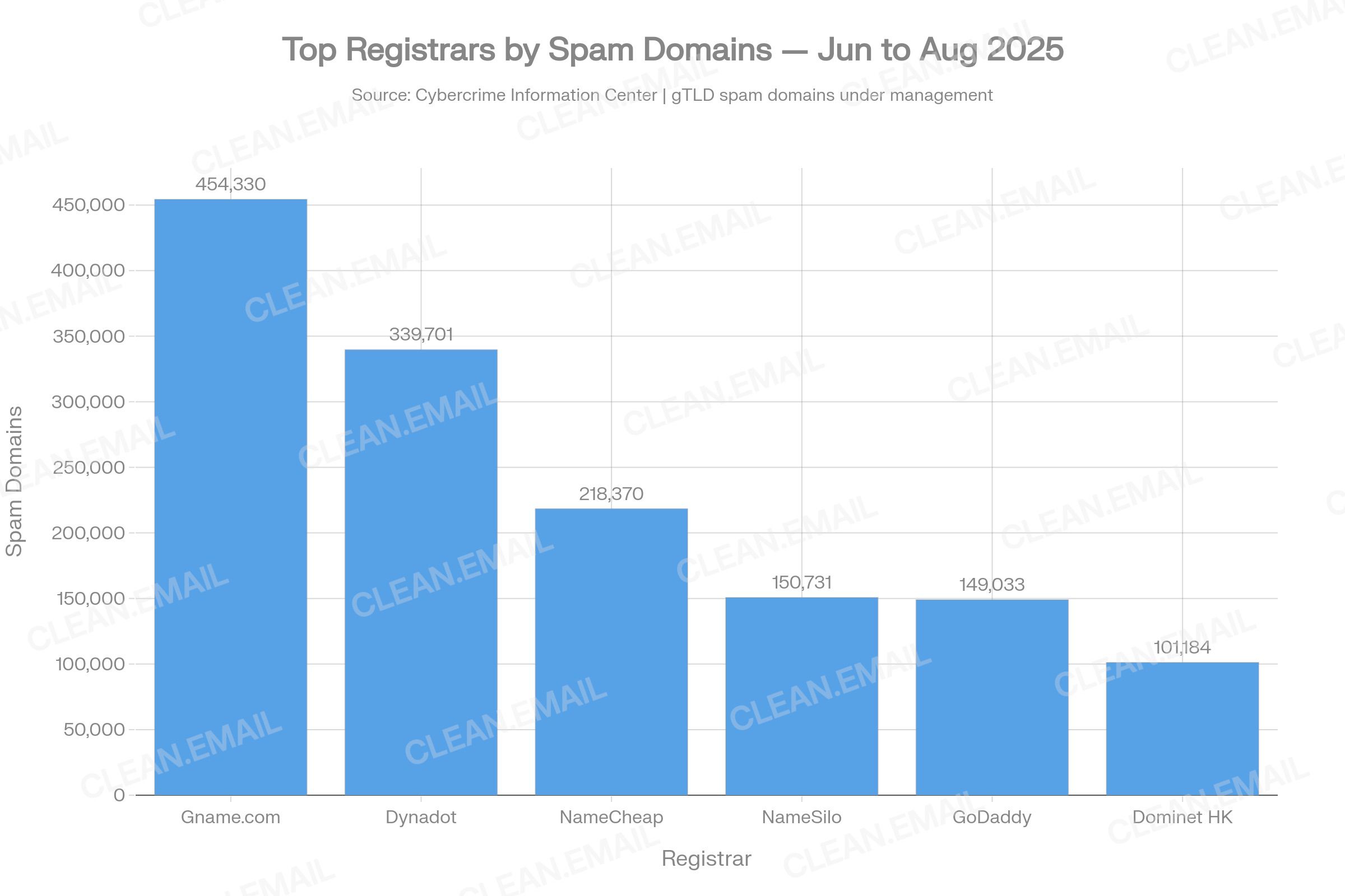 Combined bar chart showing the top registrars by spam-domain volume and normalized spam score: Gname.com (454,330 / 856.3), Dynadot (339,701 / 575.8), NameCheap (218,370 / 112.8), NameSilo (150,731 / 305.5), GoDaddy (149,033 / 23.1) and Dominet HK (101,184 / 932.5)