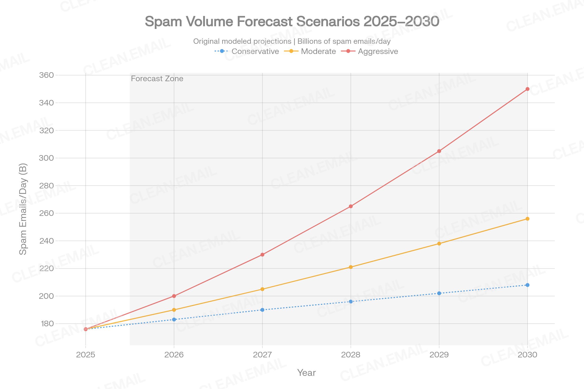 Combined chart showing AI's growing role in spam: more than 50% of global spam emails generated or adapted with AI tools by April 2025, a 46% rise in AI-generated phishing content (Microsoft Cyber Signals 2025), and ~75% of malware-communication domains using DGA-style naming (Palo Alto Unit 42)