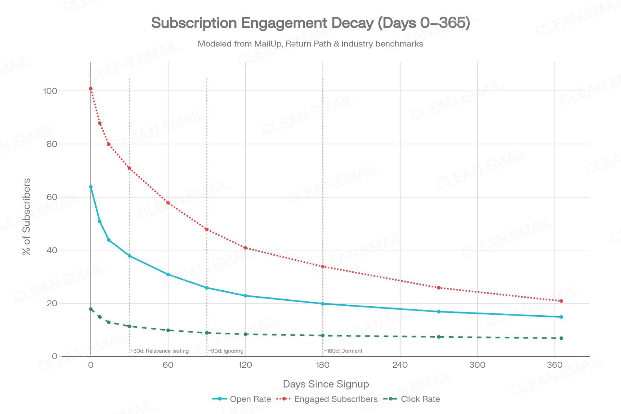 Line/area chart showing the engagement-decay curve from sign-up onward: ~58% open rate at welcome dropping to ~14% by month 6, alongside the 22.5% annual list decay rate, 40–50% of contacts inactive within two years and 50%+ stale within three years