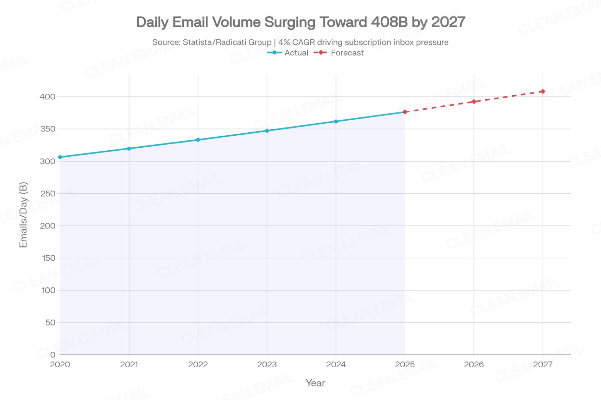 Line chart showing global daily email volume rising steadily from about 306 billion emails per day in 2020 to 376 billion in 2025, with forecasts projecting continued growth to about 408 billion emails per day by 2027