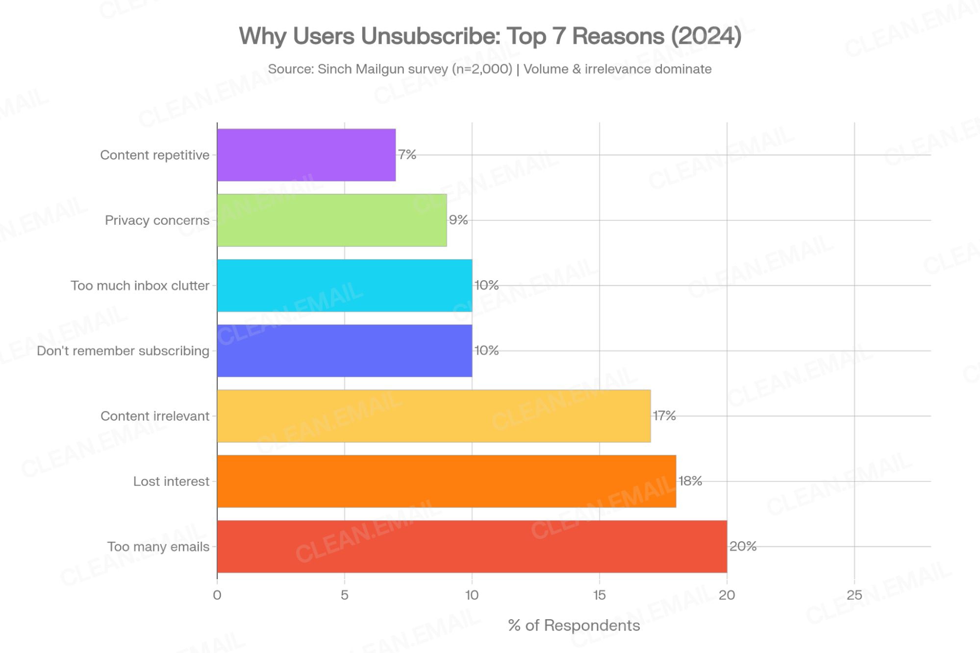 Horizontal bar chart showing the top reasons users unsubscribe from emails in 2024: too many emails leads at 20%, followed by lost interest at 18%, irrelevant content at 17%, not remembering subscribing and inbox clutter at 10% each, privacy concerns at 9%, and repetitive content at 7%