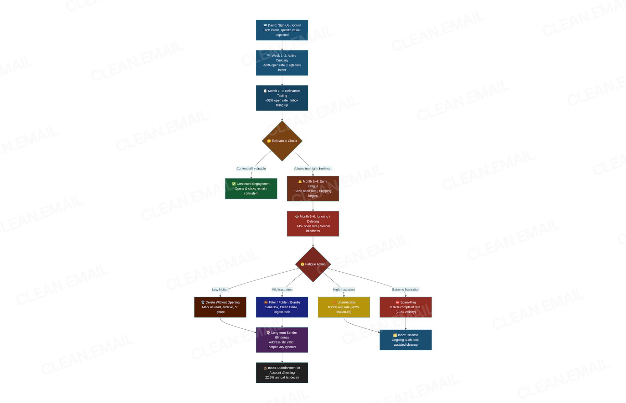 Eight-stage subscription fatigue lifecycle flow diagram; ALT=Flow diagram of the 8-stage subscription fatigue lifecycle: 1) sign-up/opt-in, 2) early interest (days 1–14, ~58% opens), 3) frequency accumulation (weeks 2–8), 4) relevance decay (months 2–4), 5) inbox clutter recognition (months 3–6, 42% feel 'out of control'), 6) ignoring and deleting (months 4–8), 7) active management/unsubscribe (months 5–12+), 8) long-term disengagement and inbox abandonment