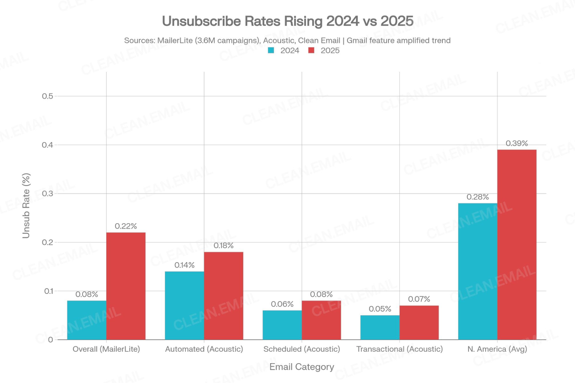 Column chart comparing the MailerLite global unsubscribe rate doubling from 0.08% in 2024 to 0.22% in 2025 across 3.6M campaigns and 181,000 accounts, alongside North America's elevated ~0.39% benchmark and the 0.07% spam complaint rate (also doubled in 2024 per Validity)