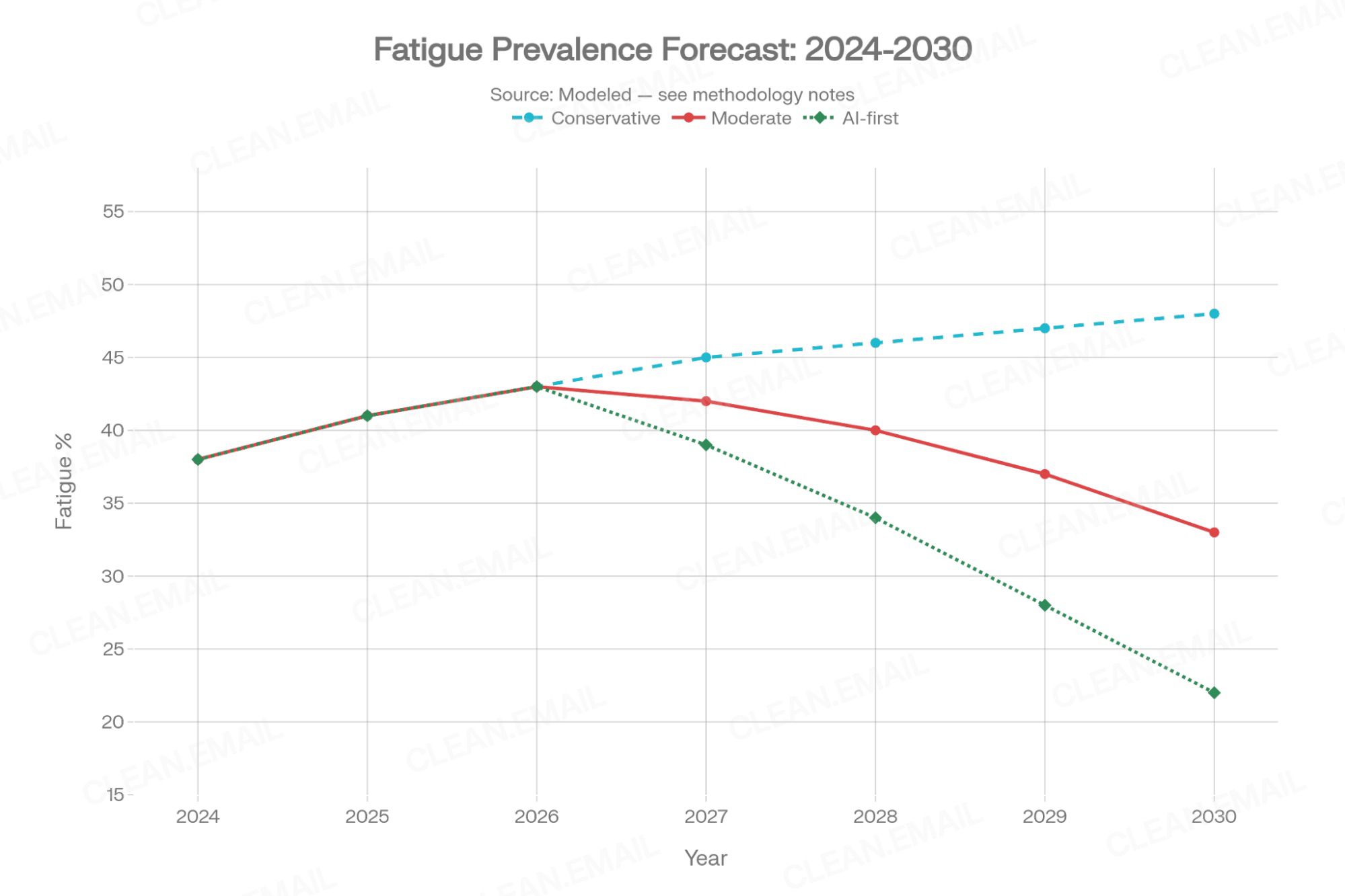 2030 subscription fatigue scenarios (Conservative / Moderate / Aggressive); ALT=Scenario graph plotting three modeled 2030 trajectories — Conservative (fatigue rises to ~48%, inbox tool adoption <20%), Moderate (fatigue declines to ~33% as AI absorbs cognitive load), and Aggressive/AI-first (fatigue drops to ~22%, AI inbox tools reach 50–65% adoption) — against the 2025 baseline of 41% fatigue and 0.22% unsubscribe rate
