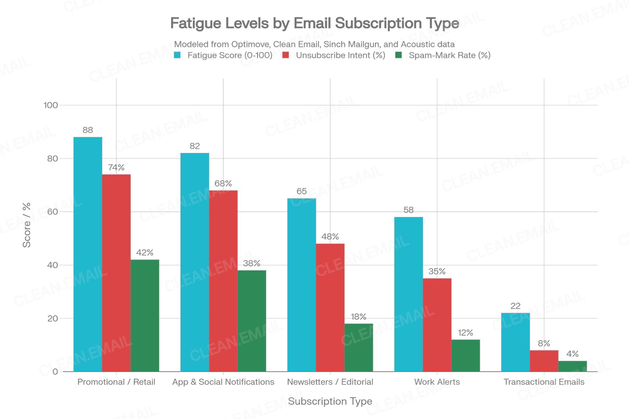 Comparison bar chart ranking fatigue intensity across subscription categories: promotional/retail (highest), app and social notifications (high, top spam-flag rates), newsletters and editorial (moderate), work/SaaS notifications (moderate), and transactional emails (lowest, ~0.067% unsubscribe rate per Acoustic 2024)