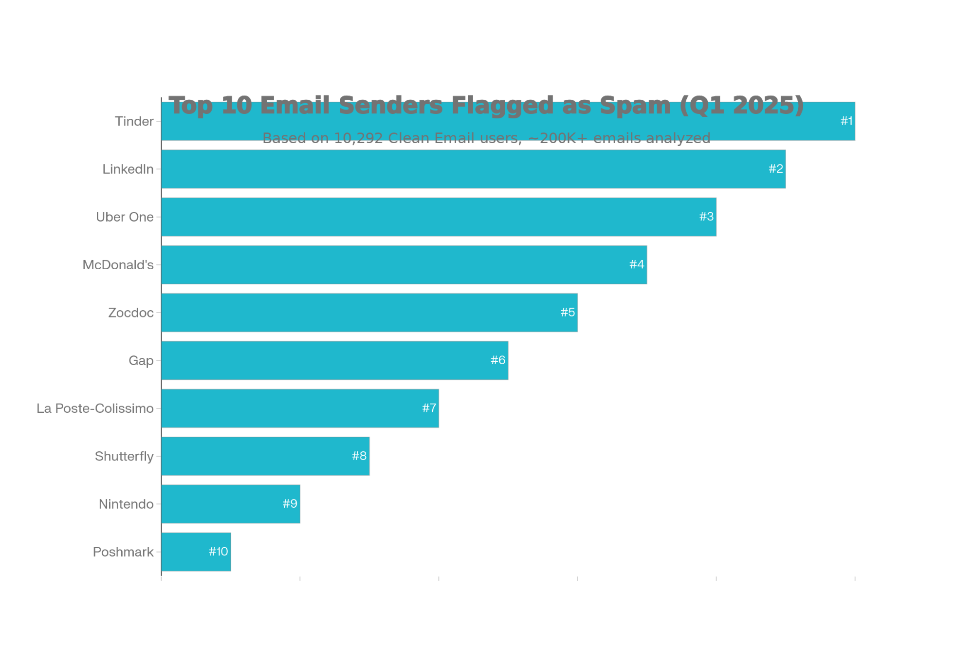 Spam-Flagging Hierarchy (Most Frequently Flagged)