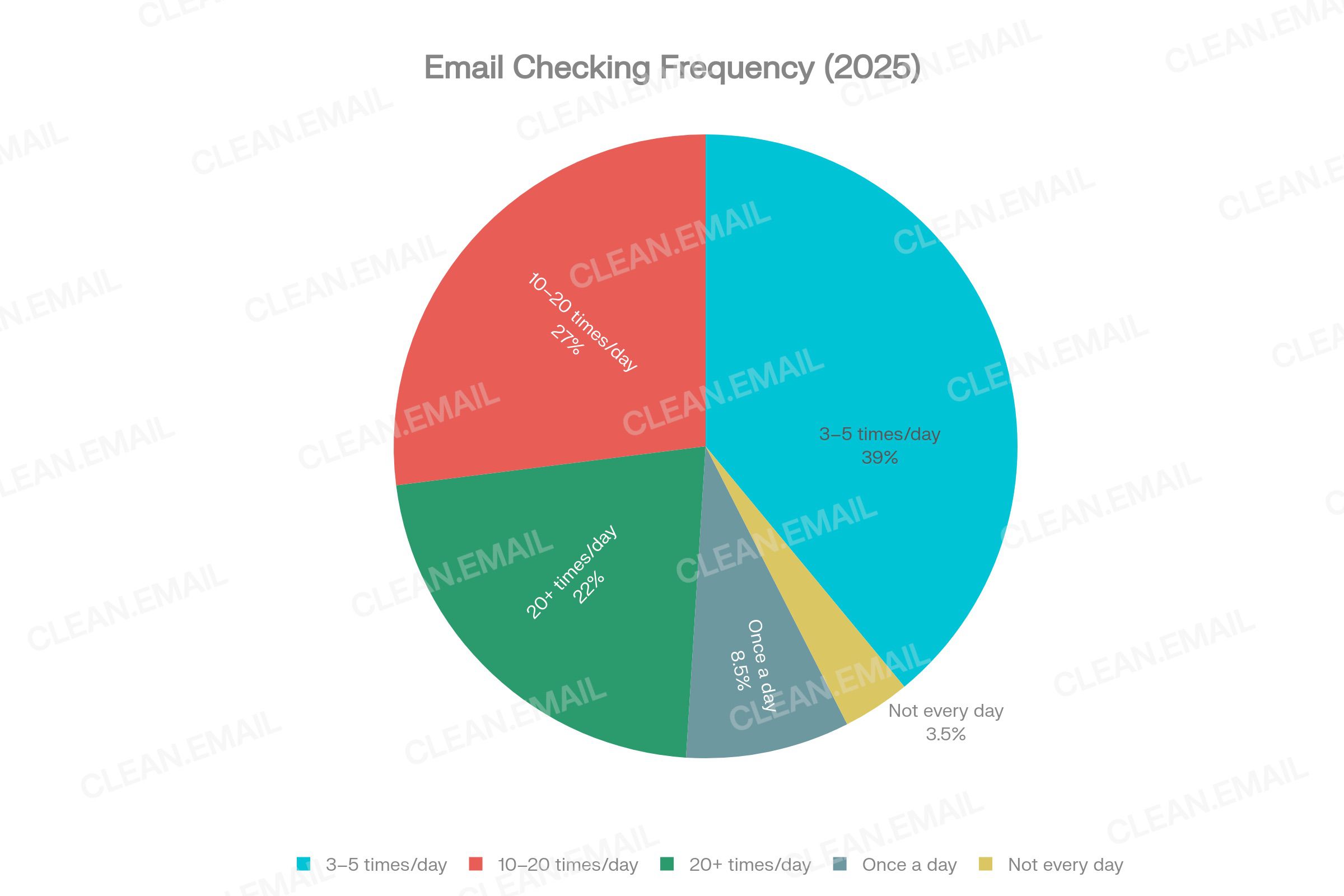 Comparison chart showing daily email checking frequency: ~6 sessions per day on mobile vs ~3 on desktop, plus the distribution of users checking 3–5x, 10–20x and 20+ times per day from the ZeroBounce 2026 survey