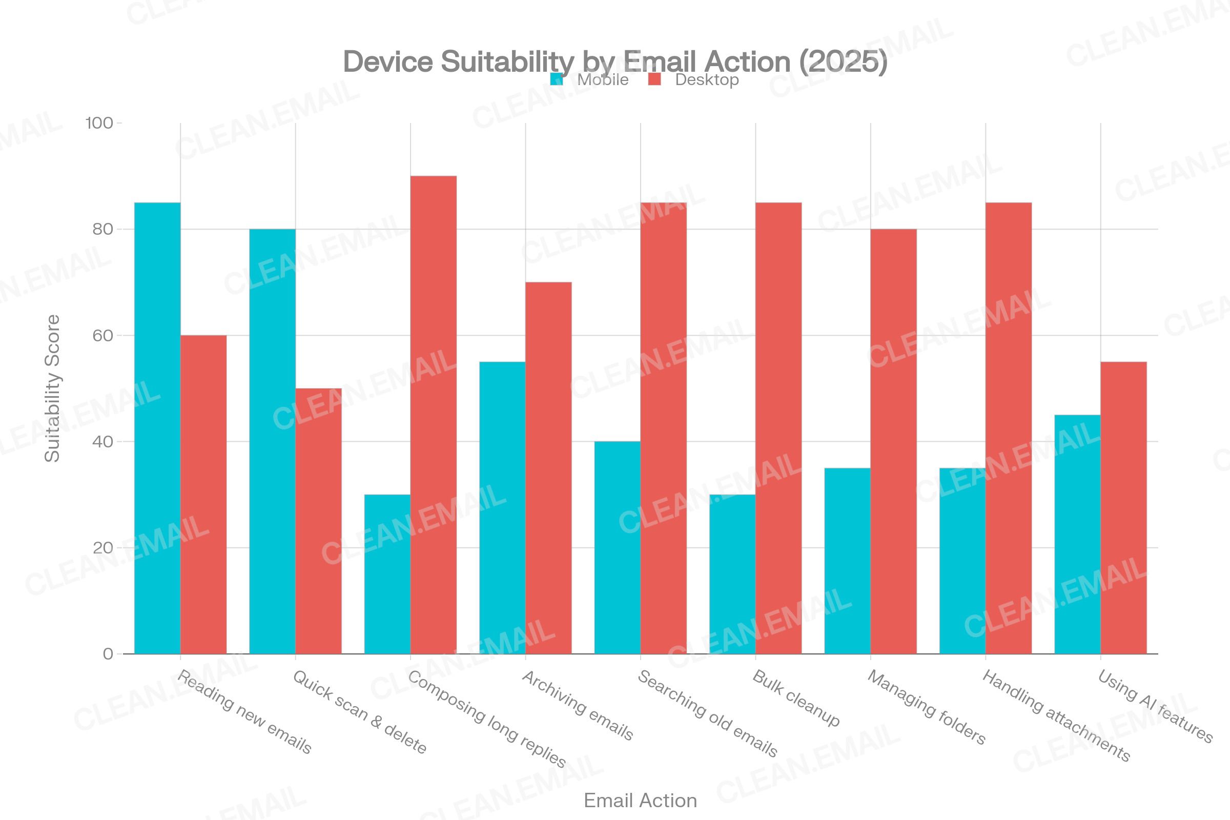 Side-by-side bar chart contrasting which email management actions users perform on mobile (reading, quick triage, swipe-delete, brief replies) versus desktop (long replies, search, bulk archiving, folder management, attachments, unsubscribing, filter setup)