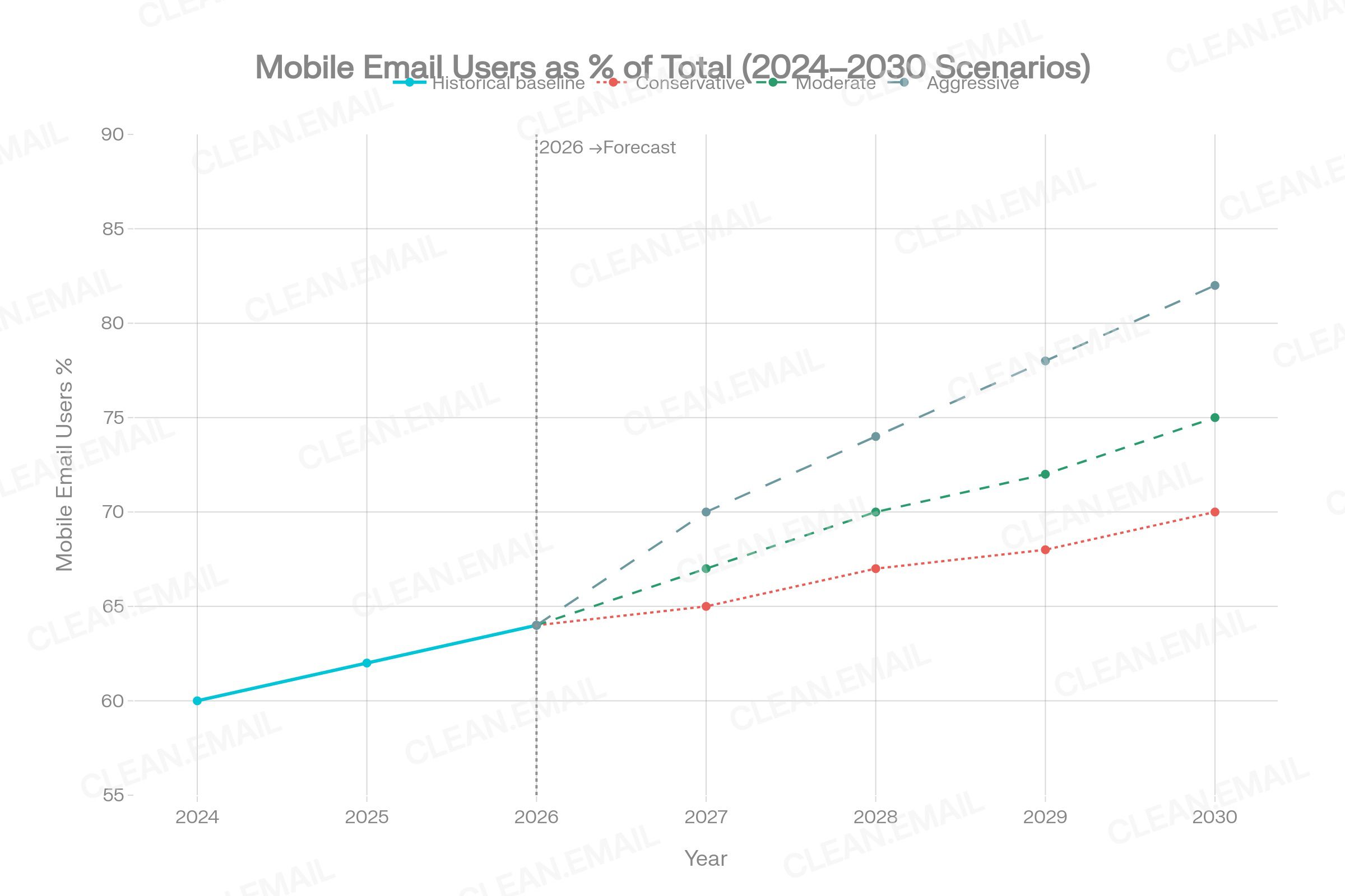 Scenario chart projecting cross-device email behavior in 2030 — including the share of users primarily on mobile (70–72% conservative, 75–77% moderate, 82–85% aggressive) and corresponding desktop-share trajectories — with assumptions stated for each scenario