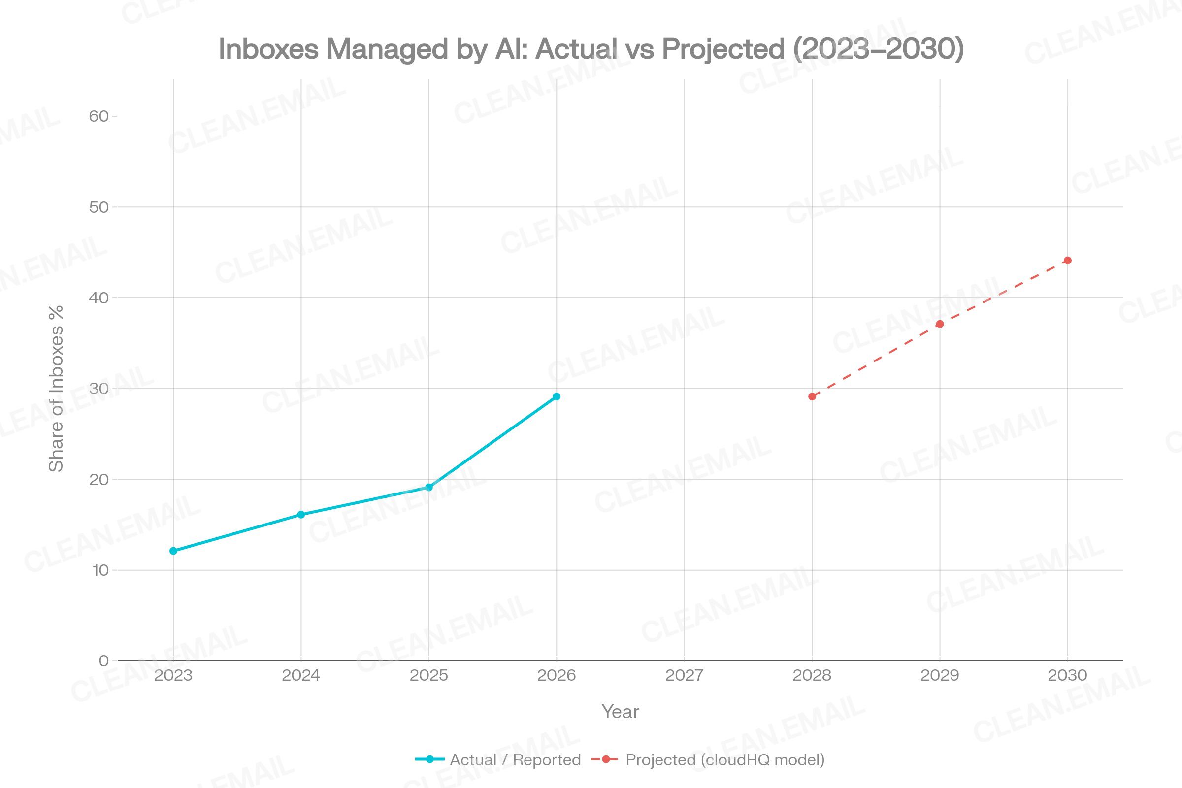 Growth chart showing the AI-managed inbox share rising from ~25% in 2025–2026 to forecast 2030 levels of 35–40% (Conservative), 48–52% (Moderate) and 60–70% (Aggressive), alongside the AI email assistant market trajectory ($810M in 2024 → $2.38B by 2035)