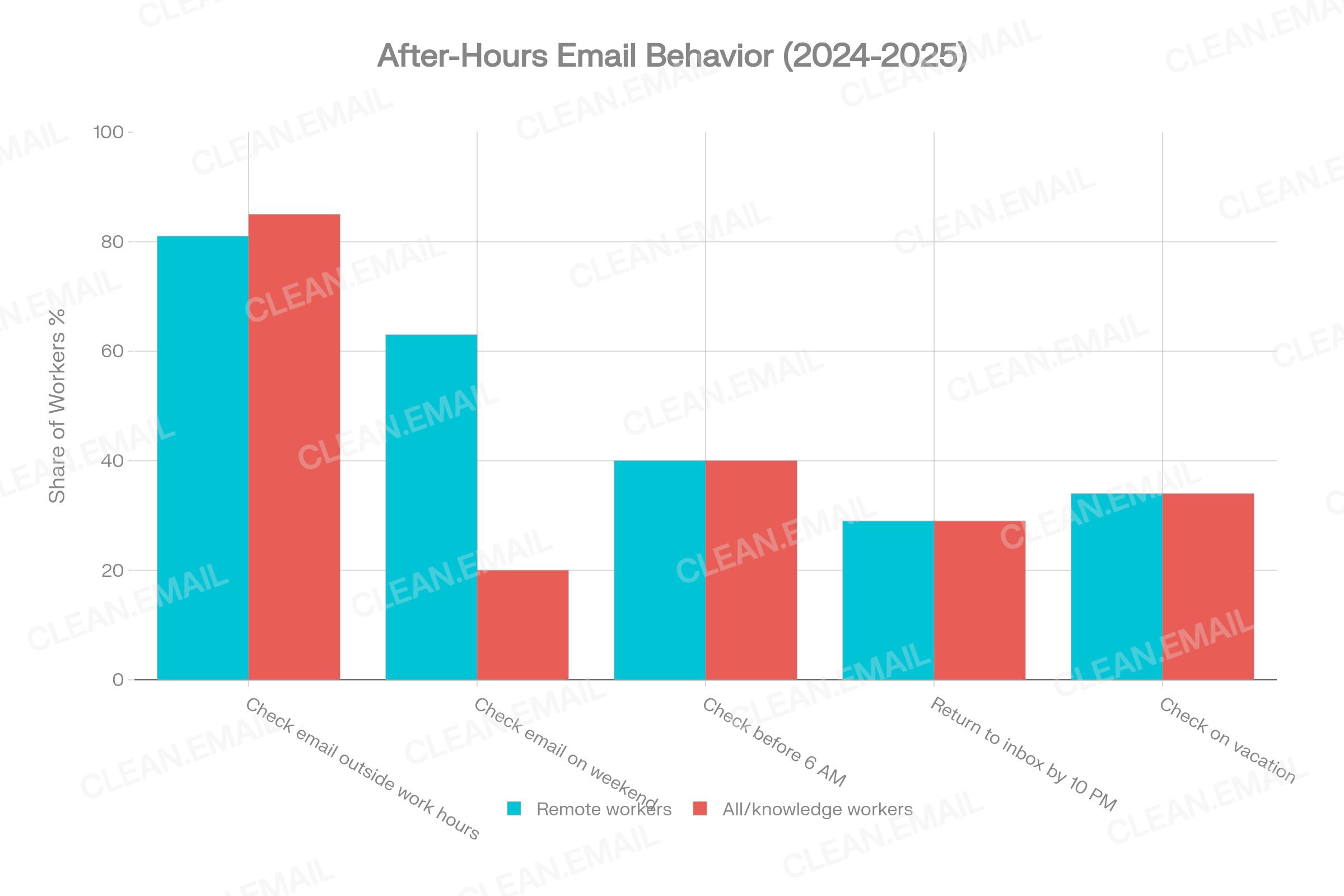 Multi-bar chart visualizing after-hours mobile email behavior: 40% check before 6 AM, 29% return by 10 PM, 81% of remote workers check off-hours, 85% receive work comms outside standard hours, 58% respond at least a few times per week, and 20% check on Saturday/Sunday before noon