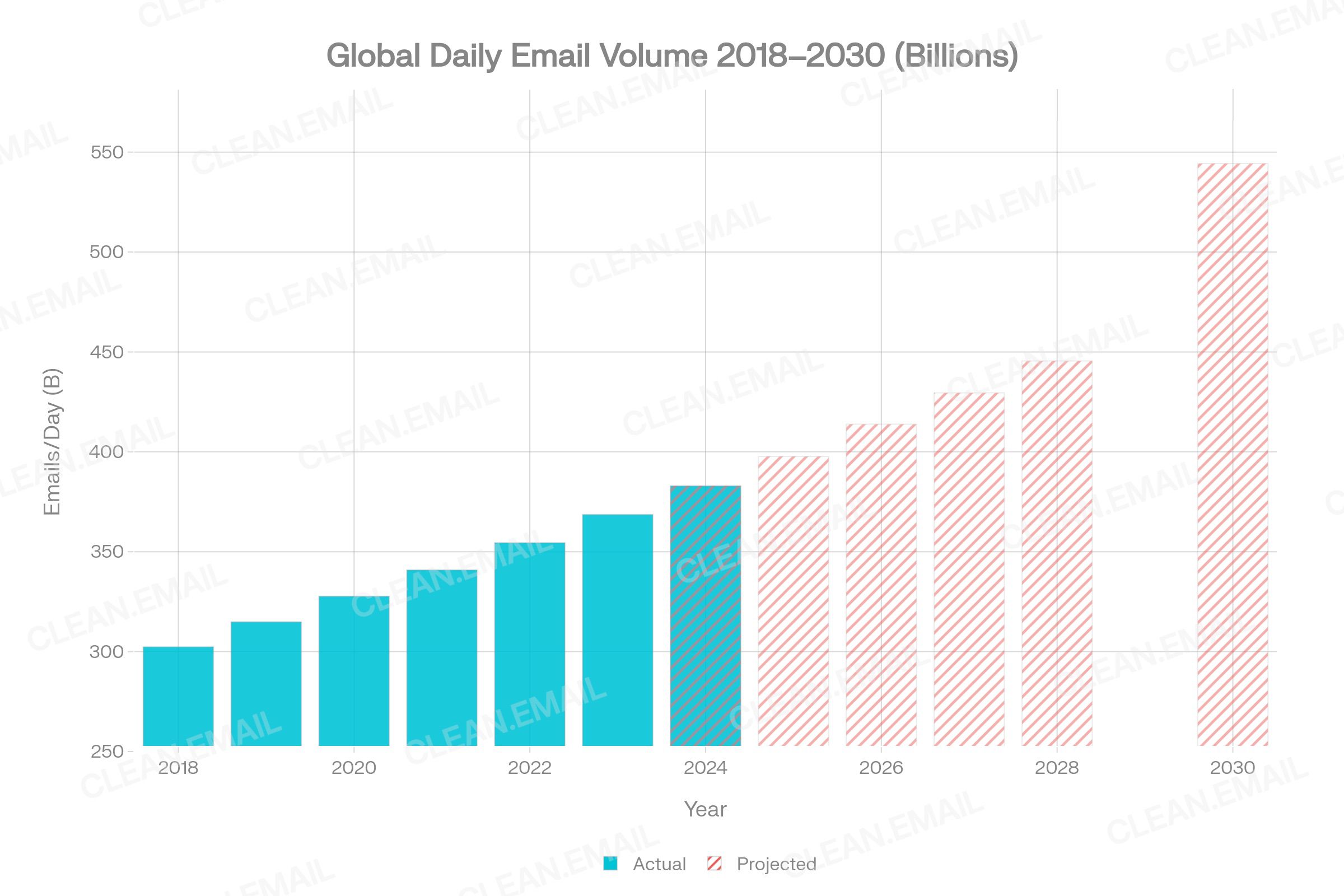 Line or column chart showing global email scale in 2026: ~5.02 billion users, 392.5 billion emails sent and received per day, with the share of system-generated and AI-triggered email reaching 38% of total volume