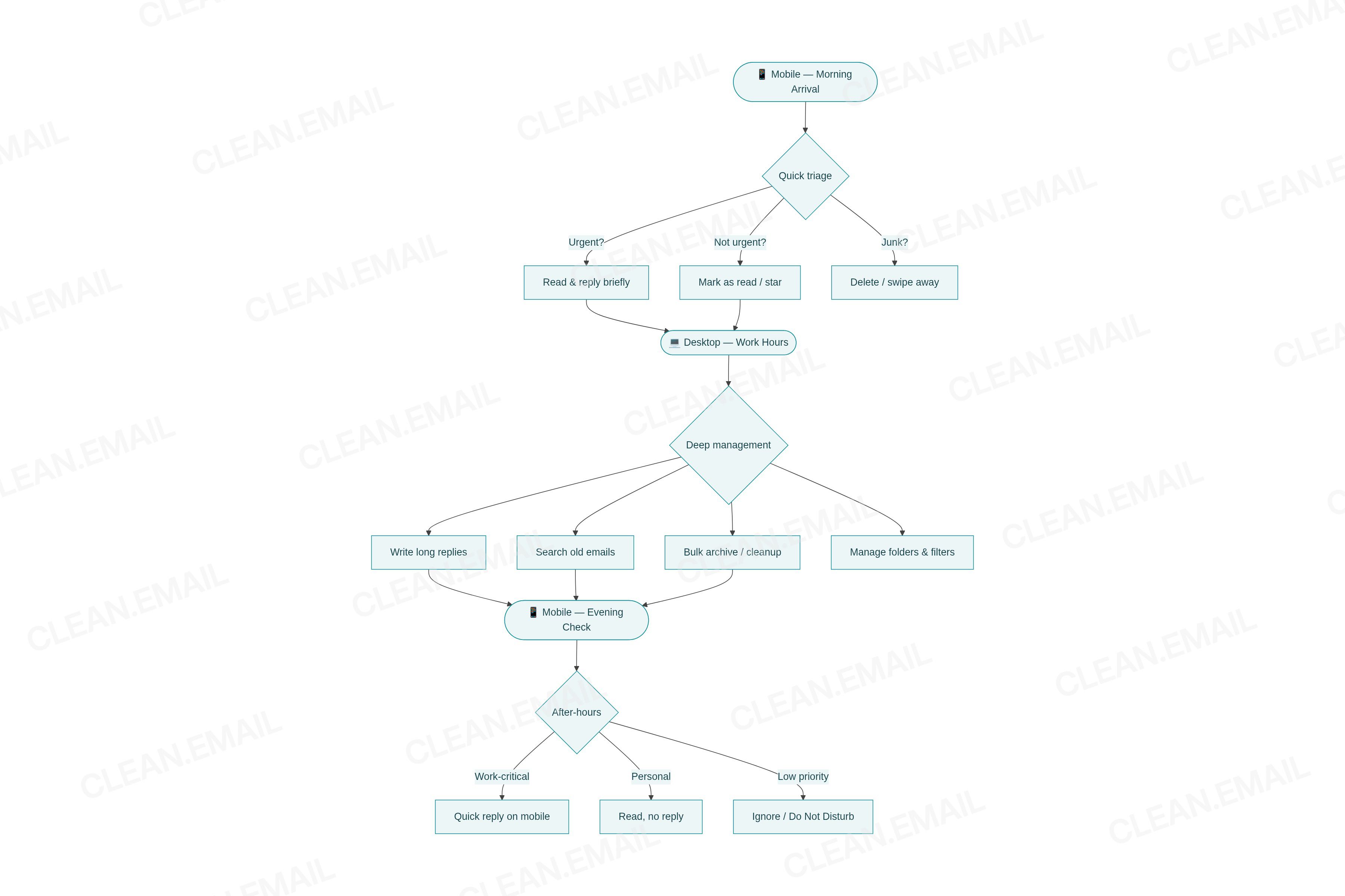 Flow diagram visualizing the typical cross-device email journey: 65% of users start an email interaction on mobile and switch to desktop to complete it, with mobile acting as the attention layer and desktop as the action layer